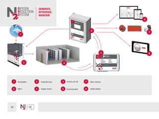 18
GENERATE,
INTRODUCE,
MAINTAIN
2 3
4
6
8
Atmosphere1
Adox®
2
Protected area
Oxygen sensor
3
4
Control unit CIE5
Communication6
Alarm devices
Digital display
7
8
5
7
1
5
 