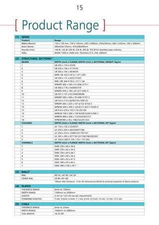 [ Product Range ][ Products ]
(3) RAILS*
RAIL IRS 52, UIC 60, UIC 54
CRANE RAIL CR 80, CR 100
*Please refer Annexure - A for the dimensional details & sectional properties of above products.
(1) SEMIS
Product Range
Billets/ Blooms 130 x 130 mm, 150 x 150mm, 200 x 200mm, 250x250mm, 280 x 320mm, 285 x 390mm
Beam Blanks 480x420x120mm, 355x280x90mm
Rounds (mm) 140 Ø, 162 Ø, 200 Ø, 220 Ø, 305 Ø, 355 Ø for Seamless pipe industry
Slabs Width 1500 to 2600 mm, Thickness 215, 250, 280mm
(2) STRUCTURAL SECTIONS*
BEAMS DEPTH (mm) x FLANGE WIDTH (mm) x SECTIONAL WEIGHT (kg/m)
1 UB 203 x 133 x 25/30
2 UB 254 x 146 x 31/37/43
3 UB 305 x 165 x 40/46/54
4 WPB / HE 320 X 97.6 / 127 / 245
5 UB 356 x 171 x 45/51/57/67
6 NPB / IPE 360 X 50.2 / 57.1 / 66
7 NPB/IPE 400 x 180 x 57.4/66.3/75.7
8 UB 406 x 178 x 54/60/67/74
9 NPB/IPE 450 x 190 x 67.2/77.6/92.4
10 UB 457 x 191 x 67/74/82/89/98
11 NPB/IPE 500 x 200 x 79.4/90.7/107.3
12 UB 533 x 210 x 82/92/101/109/122
13 NPB/IPE 600 x 220 x 107.6/122.4/154.5
14 WPB/HE 600 x 300 x 128.8/177.8/211.9/285.5
15 UB 610 x 229 x 101/113/125/140
16 WPB/HE 700 x 300 x 149.9/204.5/240.5/300.7
17 WPB/HE 800 x 300 x 172/224/262/317
18 WPB/HE900 x 30 x 198/252/291/333
COLUMNS DEPTH (mm) x FLANGE WIDTH (mm) x SECTIONAL WT (kg/m)
1 UC 152 x 152 x 23/30/37
2 UC 203 x 203 x 46/52/60/71/86
3 UC 254 x 254 x 73/89/107/137/167
4 UC 305 x 305 x 97/118/137/158/198/240/283
5 UC 356 X 368 X 129 / 153 / 177 202
CHANNELS DEPTH (mm) x FLANGE WIDTH (mm) x SECTIONAL WT (kg/m)
1 ISMC 250 x 80 x 30.6
2 ISMC 250 x 82 x 34.2
3 ISMC 250 x 83 x 38.1
4 ISMC 300 x 90 x 36.3
5 ISMC 300 x 92 x 41.5
6 ISMC 300 x 93 x 46.2
7 ISMC 400 x 100 x 50.1
(4) PLATES
THICKNESS RANGE 6mm to 150mm
WIDTH RANGE 1500mm to 3500mm
LENGTH 3 mtr to 12.5 mtr (as per requirement)
STANDARD LENGTHS 5 mtr, 5.6mtr, 6.3mtr, 7.1 mtr, 8 mtr, 9.3 mtr, 10 mtr, 12 mtr, 12.5 mtr.
(5) COILS
THICKNESS RANGE 6mm to 23mm
WIDTH RANGE 1500mm to 3000mm
COIL WEIGHT 16-25 MT.
	 Hot Rolled Sections and Rails
n	 Medium & Large size Parallel Flange Beams
n	 Parallel Flange Columns
n	 Channels
n	 Crane Rails
n	 Track Rails
n	 Cathode Bar
	 Fabricated Beams
n	 Fabricated Beams/Columns in size range -
350 mm to 2000 mm.
n	 Beams are fabricated in custom-made sizes
using submerged-arc-welding process, duly
straightened and end-faced. Beams can also
be delivered in shot-blasted condition.
n	 Distinct quality advantages over on-site
fabricated beams.
	 Hot Rolled Plates and Coils
	 Continuous Cast Products
n	 Billets/Blooms
n	 Beam Blanks
n	 Rounds
n	 Slabs
	 Metallics & Ferro Alloys
n	 Sponge Iron Lumps & Fines
n	 Pig Iron
n	 High Carbon Ferro Chrome
1514
 