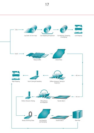 [ Process Flow:Plate Mill ]
1716
 