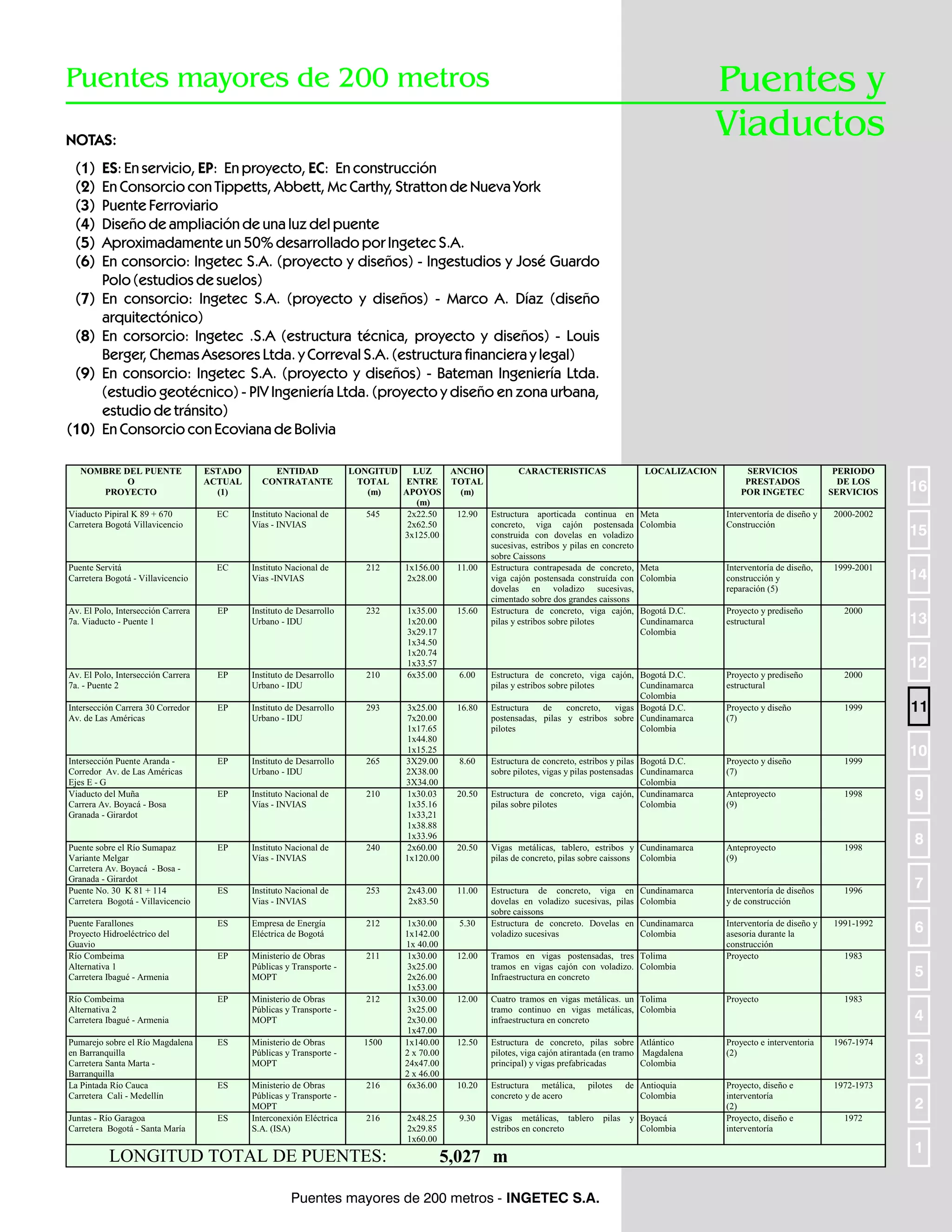 Puentes y
Viaductos

Puentes mayores de 200 metros
NOTAS:
(1)
(2)
(3)
(4)
(5)
(6)
(7)
(8)
(9)

(10)

ES: En servicio, EP: En proyecto, EC: En construcción
En Consorcio con Tippetts, Abbett, Mc Carthy, Stratton de Nueva York
Puente Ferroviario
Diseño de ampliación de una luz del puente
Aproximadamente un 50% desarrollado por Ingetec S.A.
En consorcio: Ingetec S.A. (proyecto y diseños) - Ingestudios y José Guardo
Polo (estudios de suelos)
En consorcio: Ingetec S.A. (proyecto y diseños) - Marco A. Díaz (diseño
arquitectónico)
En corsorcio: Ingetec .S.A (estructura técnica, proyecto y diseños) - Louis
Berger, Chemas Asesores Ltda. y Correval S.A. (estructura financiera y legal)
En consorcio: Ingetec S.A. (proyecto y diseños) - Bateman Ingeniería Ltda.
(estudio geotécnico) - PIV Ingeniería Ltda. (proyecto y diseño en zona urbana,
estudio de tránsito)
En Consorcio con Ecoviana de Bolivia

NOMBRE DEL PUENTE
O
PROYECTO

ESTADO
ACTUAL
(1)

ENTIDAD
CONTRATANTE

Instituto Nacional de
Vías - INVIAS

LONGITUD
LUZ
ANCHO
CARACTERISTICAS
TOTAL
ENTRE TOTAL
(m)
APOYOS
(m)
(m)
545
2x22.50
12.90 Estructura aporticada continua en
2x62.50
concreto, viga cajón postensada
3x125.00
construida con dovelas en voladizo
sucesivas, estribos y pilas en concreto
sobre Caissons
212
1x156.00
11.00 Estructura contrapesada de concreto,
2x28.00
viga cajón postensada construída con
dovelas en voladizo sucesivas,
cimentado sobre dos grandes caissons
232
1x35.00
15.60 Estructura de concreto, viga cajón,
1x20.00
pilas y estribos sobre pilotes
3x29.17
1x34.50
1x20.74
1x33.57
210
6x35.00
6.00
Estructura de concreto, viga cajón,
pilas y estribos sobre pilotes

Viaducto Pipiral K 89 + 670
Carretera Bogotá Villavicencio

EC

Puente Servitá
Carretera Bogotá - Villavicencio

EC

Instituto Nacional de
Vias -INVIAS

Av. El Polo, Intersección Carrera
7a. Viaducto - Puente 1

EP

Instituto de Desarrollo
Urbano - IDU

Av. El Polo, Intersección Carrera
7a. - Puente 2

EP

Instituto de Desarrollo
Urbano - IDU

Intersección Carrera 30 Corredor
Av. de Las Américas

EP

Instituto de Desarrollo
Urbano - IDU

293

Intersección Puente Aranda Corredor Av. de Las Américas
Ejes E - G
Viaducto del Muña
Carrera Av. Boyacá - Bosa
Granada - Girardot

EP

Instituto de Desarrollo
Urbano - IDU

265

EP

Instituto Nacional de
Vías - INVIAS

210

Puente sobre el Río Sumapaz
Variante Melgar
Carretera Av. Boyacá - Bosa Granada - Girardot
Puente No. 30 K 81 + 114
Carretera Bogotá - Villavicencio

EP

Instituto Nacional de
Vías - INVIAS

240

ES

Instituto Nacional de
Vias - INVIAS

Puente Farallones
Proyecto Hidroeléctrico del
Guavio
Río Combeima
Alternativa 1
Carretera Ibagué - Armenia

ES

EP

Río Combeima
Alternativa 2
Carretera Ibagué - Armenia

EP

Pumarejo sobre el Río Magdalena
en Barranquilla
Carretera Santa Marta Barranquilla
La Pintada Río Cauca
Carretera Cali - Medellín
Juntas - Río Garagoa
Carretera Bogotá - Santa María

ES

LOCALIZACION

SERVICIOS
PRESTADOS
POR INGETEC

PERIODO
DE LOS
SERVICIOS

Meta
Colombia

Interventoría de diseño y
Construcción

2000-2002

Meta
Colombia

Interventoría de diseño,
construcción y
reparación (5)

1999-2001

14

Bogotá D.C.
Cundinamarca
Colombia

Proyecto y prediseño
estructural

2000

13

Bogotá D.C.
Cundinamarca
Colombia
Estructura
de
concreto,
vigas Bogotá D.C.
postensadas, pilas y estribos sobre Cundinamarca
pilotes
Colombia

Proyecto y prediseño
estructural

2000

Proyecto y diseño
(7)

1999

Estructura de concreto, estribos y pilas Bogotá D.C.
sobre pilotes, vigas y pilas postensadas Cundinamarca
Colombia
Estructura de concreto, viga cajón, Cundinamarca
pilas sobre pilotes
Colombia

Proyecto y diseño
(7)

1999

Anteproyecto
(9)

1998

15

12

3x25.00
7x20.00
1x17.65
1x44.80
1x15.25
3X29.00
2X38.00
3X34.00
1x30.03
1x35.16
1x33,21
1x38.88
1x33.96
2x60.00
1x120.00

16.80

20.50

Vigas metálicas, tablero, estribos y Cundinamarca
pilas de concreto, pilas sobre caissons Colombia

Anteproyecto
(9)

1998

253

2x43.00
2x83.50

11.00

Cundinamarca
Colombia

Interventoría de diseños
y de construcción

1996

Empresa de Energía
Eléctrica de Bogotá

212

5.30

Cundinamarca
Colombia

211

Interventoría de diseño y
asesoria durante la
construcción
Proyecto

1991-1992

Ministerio de Obras
Públicas y Transporte MOPT
Ministerio de Obras
Públicas y Transporte MOPT

212

ES

Ministerio de Obras
Públicas y Transporte MOPT

1500

ES

Ministerio de Obras
Públicas y Transporte MOPT
Interconexión Eléctrica
S.A. (ISA)

216

1x30.00
1x142.00
1x 40.00
1x30.00
3x25.00
2x26.00
1x53.00
1x30.00
3x25.00
2x30.00
1x47.00
1x140.00
2 x 70.00
24x47.00
2 x 46.00
6x36.00

Estructura de concreto, viga en
dovelas en voladizo sucesivas, pilas
sobre caissons
Estructura de concreto. Dovelas en
voladizo sucesivas

216

LONGITUD TOTAL DE PUENTES:

2x48.25
2x29.85
1x60.00

8.60

20.50

12.00

12.00

16

Tramos en vigas postensadas, tres Tolima
tramos en vigas cajón con voladizo. Colombia
Infraestructura en concreto

11
10
9
8
7
6

1983

5

Cuatro tramos en vigas metálicas. un Tolima
tramo continuo en vigas metálicas, Colombia
infraestructura en concreto

Proyecto

12.50

Estructura de concreto, pilas sobre Atlántico
pilotes, viga cajón atirantada (en tramo Magdalena
principal) y vigas prefabricadas
Colombia

Proyecto e interventoria
(2)

1967-1974

10.20

Estructura metálica,
concreto y de acero

1972-1973

9.30

Vigas metálicas, tablero
estribos en concreto

Proyecto, diseño e
interventoría
(2)
Proyecto, diseño e
interventoría

pilotes

5,027 m

Puentes mayores de 200 metros - INGETEC S.A.

pilas

de Antioquia
Colombia
y Boyacá
Colombia

1983

4
3
2
1972

1

 
