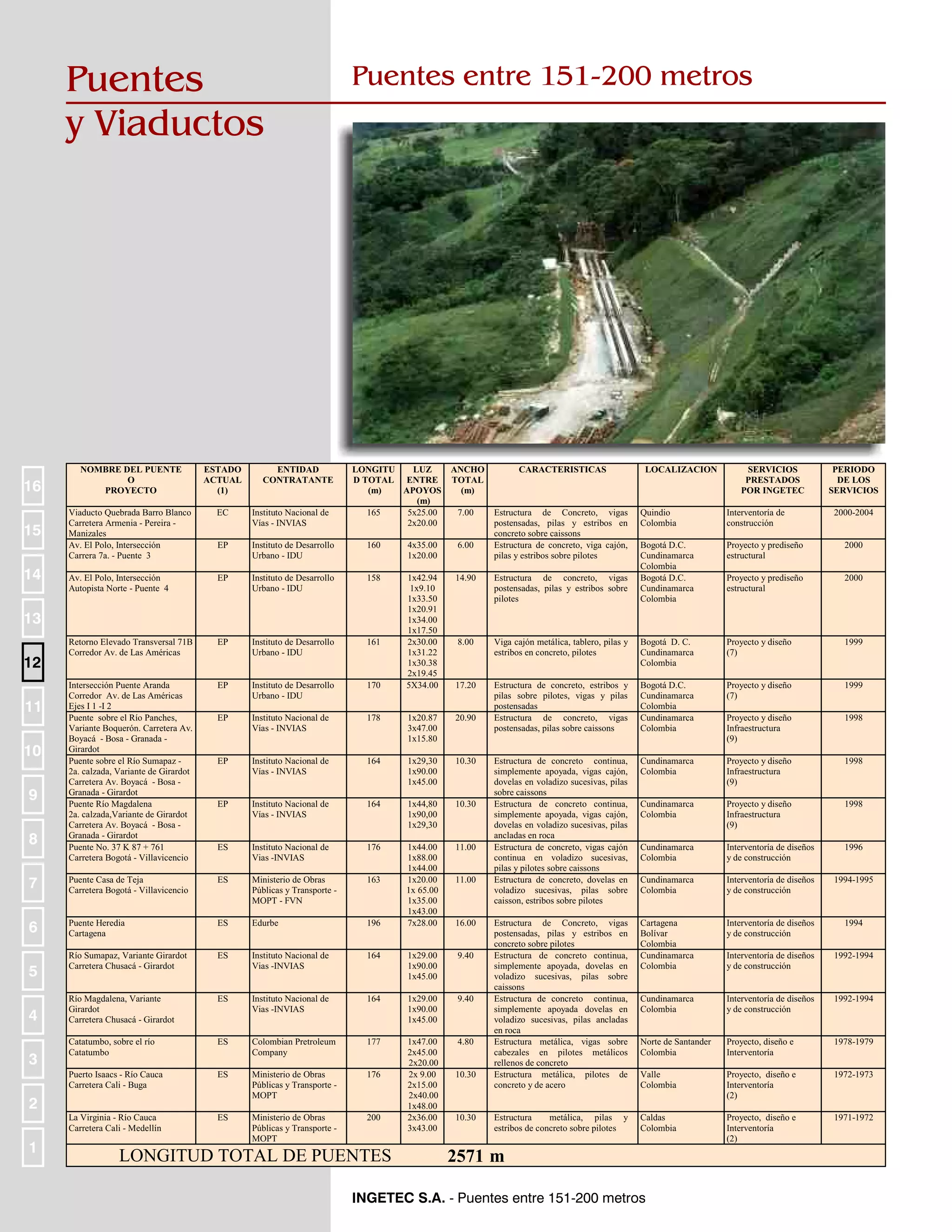 Puentes
y Viaductos

NOMBRE DEL PUENTE
O
PROYECTO

ESTADO
ACTUAL
(1)

Viaducto Quebrada Barro Blanco
Carretera Armenia - Pereira Manizales
Av. El Polo, Intersección
Carrera 7a. - Puente 3

EC

Instituto Nacional de
Vías - INVIAS

EP

Instituto de Desarrollo
Urbano - IDU

160

4x35.00
1x20.00

6.00

Av. El Polo, Intersección
Autopista Norte - Puente 4

EP

Instituto de Desarrollo
Urbano - IDU

158

14.90

Estructura de concreto, vigas
postensadas, pilas y estribos sobre
pilotes

Retorno Elevado Transversal 71B
Corredor Av. de Las Américas

EP

Instituto de Desarrollo
Urbano - IDU

161

8.00

Intersección Puente Aranda
Corredor Av. de Las Américas
Ejes I 1 -I 2
Puente sobre el Río Panches,
Variante Boquerón. Carretera Av.
Boyacá - Bosa - Granada Girardot
Puente sobre el Río Sumapaz 2a. calzada, Variante de Girardot
Carretera Av. Boyacá - Bosa Granada - Girardot
Puente Río Magdalena
2a. calzada,Variante de Girardot
Carretera Av. Boyacá - Bosa Granada - Girardot
Puente No. 37 K 87 + 761
Carretera Bogotá - Villavicencio

EP

Instituto de Desarrollo
Urbano - IDU

170

1x42.94
1x9.10
1x33.50
1x20.91
1x34.00
1x17.50
2x30.00
1x31.22
1x30.38
2x19.45
5X34.00

17.20

EP

Instituto Nacional de
Vías - INVIAS

178

1x20.87
3x47.00
1x15.80

20.90

EP

Instituto Nacional de
Vías - INVIAS

164

1x29,30
1x90.00
1x45.00

10.30

EP

Instituto Nacional de
Vías - INVIAS

164

1x44,80
1x90,00
1x29,30

10.30

ES

Instituto Nacional de
Vias -INVIAS

176

11.00

7

Puente Casa de Teja
Carretera Bogotá - Villavicencio

ES

Ministerio de Obras
Públicas y Transporte MOPT - FVN

163

6

Puente Heredia
Cartagena

ES

Edurbe

196

1x44.00
1x88.00
1x44.00
1x20.00
1x 65.00
1x35.00
1x43.00
7x28.00

Río Sumapaz, Variante Girardot
Carretera Chusacá - Girardot

ES

Instituto Nacional de
Vias -INVIAS

164

1x29.00
1x90.00
1x45.00

9.40

Río Magdalena, Variante
Girardot
Carretera Chusacá - Girardot

ES

Instituto Nacional de
Vias -INVIAS

164

1x29.00
1x90.00
1x45.00

9.40

Catatumbo, sobre el río
Catatumbo

ES

Colombian Pretroleum
Company

177

4.80

Puerto Isaacs - Río Cauca
Carretera Cali - Buga

ES

Ministerio de Obras
Públicas y Transporte MOPT

176

La Virginia - Río Cauca
Carretera Cali - Medellín

ES

Ministerio de Obras
Públicas y Transporte MOPT

200

1x47.00
2x45.00
2x20.00
2x 9.00
2x15.00
2x40.00
1x48.00
2x36.00
3x43.00

16
15
14

ENTIDAD
CONTRATANTE

Puentes entre 151-200 metros

LONGITU
LUZ
D TOTAL ENTRE
(m)
APOYOS
(m)
165
5x25.00
2x20.00

13
12
11
10
9
8

5
4
3
2
1

LONGITUD TOTAL DE PUENTES

ANCHO
TOTAL
(m)

CARACTERISTICAS

7.00

Estructura de Concreto, vigas
postensadas, pilas y estribos en
concreto sobre caissons
Estructura de concreto, viga cajón,
pilas y estribos sobre pilotes

11.00

16.00

10.30

10.30

LOCALIZACION

SERVICIOS
PRESTADOS
POR INGETEC

PERIODO
DE LOS
SERVICIOS

Quindio
Colombia

Interventoría de
construcción

Bogotá D.C.
Cundinamarca
Colombia
Bogotá D.C.
Cundinamarca
Colombia

Proyecto y prediseño
estructural

2000

Proyecto y prediseño
estructural

2000

Viga cajón metálica, tablero, pilas y
estribos en concreto, pilotes

Bogotá D. C.
Cundinamarca
Colombia

Proyecto y diseño
(7)

1999

Estructura de concreto, estribos y
pilas sobre pilotes, vigas y pilas
postensadas
Estructura de concreto, vigas
postensadas, pilas sobre caissons

Bogotá D.C.
Cundinamarca
Colombia
Cundinamarca
Colombia

Proyecto y diseño
(7)

1999

Proyecto y diseño
Infraestructura
(9)

1998

Estructura de concreto continua,
simplemente apoyada, vigas cajón,
dovelas en voladizo sucesivas, pilas
sobre caissons
Estructura de concreto continua,
simplemente apoyada, vigas cajón,
dovelas en voladizo sucesivas, pilas
ancladas en roca
Estructura de concreto, vigas cajón
continua en voladizo sucesivas,
pilas y pilotes sobre caissons
Estructura de concreto, dovelas en
voladizo sucesivas, pilas sobre
caisson, estribos sobre pilotes

Cundinamarca
Colombia

Proyecto y diseño
Infraestructura
(9)

1998

Cundinamarca
Colombia

Proyecto y diseño
Infraestructura
(9)

1998

Cundinamarca
Colombia

Interventoría de diseños
y de construcción

1996

Cundinamarca
Colombia

Interventoría de diseños
y de construcción

1994-1995

Estructura de Concreto, vigas
postensadas, pilas y estribos en
concreto sobre pilotes
Estructura de concreto continua,
simplemente apoyada, dovelas en
voladizo sucesivas, pilas sobre
caissons
Estructura de concreto continua,
simplemente apoyada dovelas en
voladizo sucesivas, pilas ancladas
en roca
Estructura metálica, vigas sobre
cabezales en pilotes metálicos
rellenos de concreto
Estructura metálica, pilotes de
concreto y de acero

Cartagena
Bolívar
Colombia
Cundinamarca
Colombia

Interventoría de diseños
y de construcción

1994

Interventoría de diseños
y de construcción

1992-1994

Cundinamarca
Colombia

Interventoría de diseños
y de construcción

1992-1994

Norte de Santander
Colombia

Proyecto, diseño e
Interventoría

1978-1979

Valle
Colombia

Proyecto, diseño e
Interventoría
(2)

1972-1973

Estructura
metálica, pilas y
estribos de concreto sobre pilotes

Caldas
Colombia

Proyecto, diseño e
Interventoría
(2)

1971-1972

2571 m

INGETEC S.A. - Puentes entre 151-200 metros

2000-2004

 