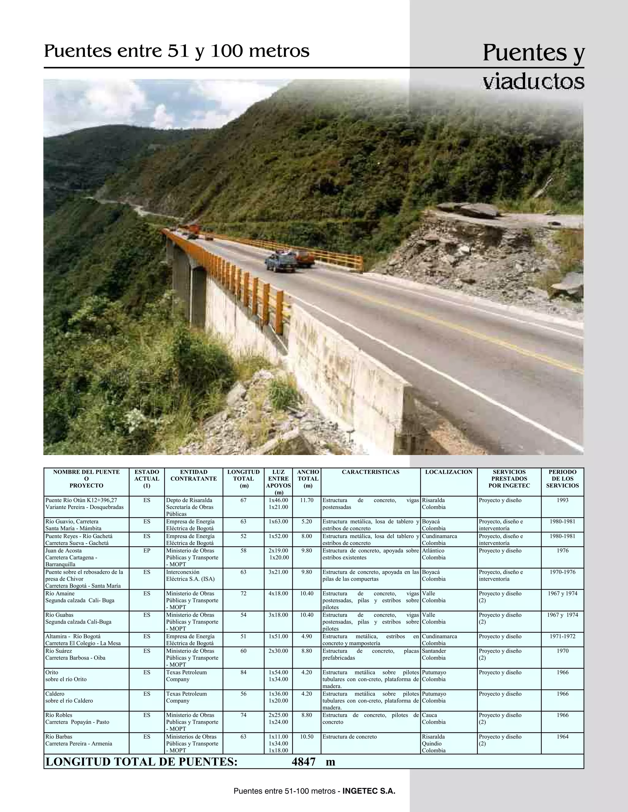 Puentes y
viaductos

Puentes entre 51 y 100 metros

Proyecto Hidroeléctrico Miel l

NOMBRE DEL PUENTE
O
PROYECTO

ESTADO
ACTUAL
(1)

ENTIDAD
CONTRATANTE

LONGITUD
TOTAL
(m)

LUZ
ENTRE
APOYOS
(m)
1x46.00
1x21.00

ANCHO
TOTAL
(m)

Puente Río Otún K12+396,27
Variante Pereira - Dosquebradas

ES

67

Río Guavio, Carretera
Santa María - Mámbita
Puente Reyes - Río Gachetá
Carretera Sueva - Gachetá
Juan de Acosta
Carretera Cartagena Barranquilla
Puente sobre el rebosadero de la
presa de Chivor
Carretera Bogotá - Santa María
Río Amaine
Segunda calzada Cali- Buga

ES

Depto de Risaralda
Secretaría de Obras
Públicas
Empresa de Energía
Eléctrica de Bogotá
Empresa de Energía
Eléctrica de Bogotá
Ministerio de Obras
Públicas y Transporte
- MOPT
Interconexión
Eléctrica S.A. (ISA)

11.70

Estructura
postensadas

63

1x63.00

5.20

52

1x52.00

8.00

58

2x19.00
1x20.00

9.80

Estructura metálica, losa de tablero y
estribos de concreto
Estructura metálica, losa del tablero y
estribos de concreto
Estructura de concreto, apoyada sobre
estribos existentes

63

3x21.00

9.80

Ministerio de Obras
Públicas y Transporte
- MOPT
Ministerio de Obras
Públicas y Transporte
- MOPT
Empresa de Energía
Eléctrica de Bogotá
Ministerio de Obras
Públicas y Transporte
- MOPT
Texas Petroleum
Company

72

4x18.00

10.40

Río Guabas
Segunda calzada Cali-Buga

ES

54

3x18.00

10.40

Altamira - Río Bogotá
Carretera El Colegio - La Mesa
Río Suárez
Carretera Barbosa - Oiba

ES

51

1x51.00

4.90

60

2x30.00

8.80

Orito
sobre el río Orito

ES

84

1x54.00
1x34.00

4.20

Caldero
sobre el río Caldero

ES

Texas Petroleum
Company

56

1x36.00
1x20.00

4.20

Río Robles
Carretera Popayán - Pasto

ES

74

2x25.00
1x24.00

8.80

Río Barbas
Carretera Pereira - Armenia

ES

Ministerio de Obras
Publicas y Transporte
- MOPT
Ministerios de Obras
Públicas y Transporte
- MOPT

63

1x11.00
1x34.00
1x18.00

10.50

ES
EP

ES

ES

ES

LONGITUD TOTAL DE PUENTES:

CARACTERISTICAS

de

concreto,

LOCALIZACION

PERIODO
DE LOS
SERVICIOS

Proyecto y diseño

1993

Proyecto, diseño e
interventoría
Proyecto, diseño e
interventoría
Proyecto y diseño

1980-1981

Estructura de concreto, apoyada en las Boyacá
pilas de las compuertas
Colombia

Proyecto, diseño e
interventoría

1970-1976

Estructura
de
concreto,
vigas
postensadas, pilas y estribos sobre
pilotes
Estructura
de
concreto,
vigas
postensadas, pilas y estribos sobre
pilotes
Estructura metálica, estribos en
concreto y mampostería
Estructura
de
concreto,
placas
prefabricadas

Valle
Colombia

Proyecto y diseño
(2)

1967 y 1974

Valle
Colombia

Proyecto y diseño
(2)

1967 y 1974

Cundinamarca
Colombia
Santander
Colombia

Proyecto y diseño

1971-1972

Proyecto y diseño
(2)

1970

Estructura metálica sobre pilotes
tubulares con con-creto, plataforma de
madera.
Estructura metálica sobre pilotes
tubulares con con-creto, plataforma de
madera.
Estructura de concreto, pilotes de
concreto

Putumayo
Colombia

Proyecto y diseño

1966

Putumayo
Colombia

Proyecto y diseño

1966

Cauca
Colombia

Proyecto y diseño
(2)

1966

Estructura de concreto

Risaralda
Quindio
Colombia

Proyecto y diseño
(2)

1964

4847 m

Puentes entre 51-100 metros - INGETEC S.A.

vigas Risaralda
Colombia

SERVICIOS
PRESTADOS
POR INGETEC

Boyacá
Colombia
Cundinamarca
Colombia
Atlántico
Colombia

1980-1981
1976

 