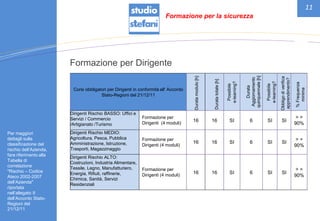 11
Formazione per Dirigente
90%
Per maggiori
dettagli sulla
classificazione del
rischio dell’Azienda,
fare riferimento alla
Tabella di
correlazione
"Rischio – Codice
Ateco 2002-2007
dell’Azienda"
riportata
nell’allegato II
dell’Accordo Stato-
Regioni del
21/12/11
Corsi obbligatori per Dirigenti in conformità all' Accordo
Stato-Regioni del 21/12/11
Duratamodulo[h]
Duratatotale[h]
Possibile
e-learning?
Durata
Aggiornamento
quinquennale[h]
Possibile
e-learning?
Obbligodiverifica
apprendimento?
%Frequenza
minima
Dirigenti Rischio BASSO: Uffici e
Servizi / Commercio
/Artigianato /Turismo
Formazione per
Dirigenti (4 moduli)
16 16 SI 6 SI SI
> =
Dirigenti Rischio MEDIO:
Agricoltura, Pesca, Pubblica
Amministrazione, Istruzione,
Trasporti, Magazzinaggio
Formazione per
Dirigenti (4 moduli)
16 16 SI 6 SI SI
> =
90%
Dirigenti Rischio ALTO:
Costruzioni, Industria Alimentare,
Tessile, Legno, Manufatturiero,
Energia, Rifiuti, raffinerie,
Chimica, Sanità, Servizi
Residenziali
Formazione per
Dirigenti (4 moduli)
16 16 SI 6 SI SI
> =
90%
Formazione per la sicurezza
 
