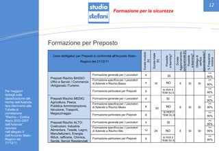 12
Formazione per Preposto
90%
90%
Per maggiori
dettagli sulla
classificazione del
rischio dell’Azienda,
fare riferimento alla
Tabella di
correlazione
"Rischio – Codice
Ateco 2002-2007
dell’Azienda"
riportata
nell’allegato II
dell’Accordo Stato-
Regioni del
21/12/11
Corsi obbligatori per Preposti in conformità all'Accordo Stato-
Regioni del 21/12/11
Duratamodulo
[h]
Duratatotale
[h]
Possibile
e-learning?
Durata
Aggiornamento
quinquennale[h]
Possibile
e-learning?
Obbligodi
verifica
apprendimento?
%Frequenza
minima
Preposti Rischio BASSO:
Uffici e Servizi / Commercio
/Artigianato /Turismo
Formazione generale per i Lavoratori 4
16 6 SI SI
>=
Formazione specifica per i Lavoratori
di Aziende a Rischio Basso 4
>=
Formazione particolare per Preposti 8
>=
90%
Preposti Rischio MEDIO:
Agricoltura, Pesca,
Pubblica Amministrazione,
Istruzione, Trasporti,
Magazzinaggio
Formazione generale per i Lavoratori 4
20 6 SI SI
>=
90%
Formazione specifica per i Lavoratori
di Aziende a Rischio Medio 8
>=
90%
Formazione particolare per Preposti 8
SI PER 5
TEMI SU 8
>=
90%
Preposti Rischio ALTO:
Costruzioni, Industria
Alimentare, Tessile, Legno,
Manufatturiero, Energia,
Rifiuti, raffinerie, Chimica,
Sanità, Servizi Residenziali
Formazione generale per i Lavoratori 4
24 6 SI SI
>=
90%
Formazione specifica per i Lavoratori
di Aziende a Rischio Alto 12
>=
90%
Formazione particolare per Preposti 8 SI PER 5
TEMI SU 8
>=
90%
SI
NO
SI PER 5
TEMI SU 8
SI
NO
SI
NO
Formazione per la sicurezza
 