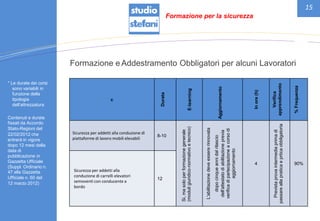 15
Formazione e Addestramento Obbligatori per alcuni Lavoratori
* Le durate dei corsi
sono variabili in
funzione della
tipologia
dell’attrezzatura
Contenuti e durate
fissati da Accordo
Stato-Regioni del
22/02/2012 che
entrerà in vigore
dopo 12 mesi dalla
data di
pubblicazione in
Gazzetta Ufficiale
(Suppl. Ordinario n.
47 alla Gazzetta
Ufficiale n. 60 del
12 marzo 2012)
Formazione per la sicurezza
c
Durata
E-learning
Aggiornamento
Inore(h)
Verifica
apprendimento
%Frequenza
Sicurezza per addetti alla conduzione di
piattaforme di lavoro mobili elevabili
8-10
Si,masoloperformazionegenerale
(moduligiuridico-normativoetecnico)
L'abilitazionedeveessererinnovata
dopocinqueannidalrilascio
dell'attestatodiabilitazioneprevia
verificadipartecipazioneacorsodi
aggiornamento
4
Previstaprovaintermediaprimadi
passareallapraticaeprticaobbligatoria
90%
Sicurezza per addetti alla
conduzione di carrelli elevatori
semoventi con conducente a
bordo
12
 