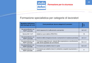 16
Formazione specialistica per categorie di lavoratori
Formazione per la sicurezza
Modalità di definizione
delle tipologie dei corsi
Corsi previsti per alcune categorie di Lavoratori
Totale
inh
Da personalizzare con
RSPP aziendale
Add.tti apparecchi di sollevamento (carroponte) da 4 a 8
Norma CEI 11-27 Addetti ai Lavori elettrici (PES-PAV) 16
Da personalizzare con
RSPP aziendale
Gestione delle emergenze dovute a sversamento di sostanze pericolose da 2 a 4
Da personalizzare con
RSPP aziendale
Formazione aggiuntiva per preposti alla cooperazione e coordinamento
delle attività appaltate dal committente
Da 2 a 4
Da personalizzare con
RSPP aziendale
Formazione per addetti ai lavori in quota Da 4 a 8
Da personalizzare con
RSPP aziendale
Formazione per addetti ai lavori in ambiente a sospetto inquinamento o
confinati
8
 