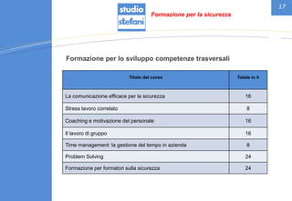 17
Formazione per lo sviluppo competenze trasversali
Formazione per la sicurezza
Titolo del corso Totale in h
La comunicazione efficace per la sicurezza 16
Stress lavoro correlato 8
Coaching e motivazione del personale 16
Il lavoro di gruppo 16
Time management: la gestione del tempo in azienda 8
Problem Solving 24
Formazione per formatori sulla sicurezza 24
 