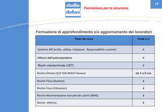 18
Formazione di approfondimento e/o aggiornamento dei lavoratori
Formazione per la sicurezza
Titolo del corso Totale in h
Gestione DPI (scelta, utilizzo, rimpiazzo) - Responsabilità e sanzioni 4
Utilizzo dell’autorespiratore 4
Rischi videoterminale (VDT) 4
Rischio Chimico (CLP-SDS-REACH-Seveso) da 4 a 8 ore
Rischio Fisico (Rumore) 4
Rischio Fisico (Vibrazioni) 4
Rischio Movimentazione manuale dei carichi (MMC) 4
Rischio elettrico 4
 