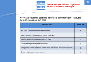 19
Formazione per la gestione aziendale secondo ISO 14001, BS
OHSAS 18001 ed ISO 50001
Formazione per i sistemi di gestione
sicurezza ambiente ed energia
Titolo del corso Totale in h
AIA - IPPC: normativa generale e adempimenti 8
Sistemi di gestione della sicurezza OHSAS 18001:2007 24
Sistema di gestione ambientale ISO 14001:2004 24
Efficienza energetica nei processi produttivi 24
L’analisi degli infortuni accaduti e mancati come strumento di prevenzione: tecniche e
metodi
8
Gestione degli appalti ed adempimenti 8
 