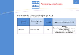 21
Formazione Obbligatoria per gli RLS
Settore di
riferimento
Corsi obbligatori per
RLS
Durata [h] Aggiornamento (frequenza e durata)
Tutti settori Formazione RLS 32
Annuale
2 ore o indicazioni da CCNL per aziende
fino a 14 dipendenti
4 ore per aziende da 15 a 50 dipendenti
8 ore per aziende > 50 dipendenti
Formazione per la sicurezza
 