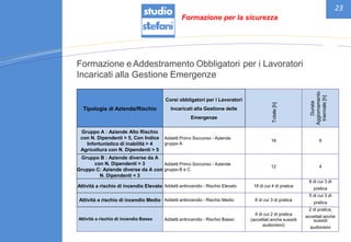 23
Formazione e Addestramento Obbligatori per i Lavoratori
Incaricati alla Gestione Emergenze
pratica
pratica
accettati anche
audiovisivi
Tipologia di Azienda/Rischio
Corsi obbligatori per i Lavoratori
Incaricati alla Gestione delle
Emergenze
Totale[h]
Durata
Aggiornamento
triennale[h]
Gruppo A : Aziende Alto Rischio
con N. Dipendenti > 5, Con Indice
Infortunistico di inabilità > 4
Agricoltura con N. Dipendenti > 5
Addetti Primo Soccorso - Aziende
gruppo A
16 6
Gruppo B : Aziende diverse da A
con N. Dipendenti > 3
Gruppo C: Aziende diverse da A con
N. Dipendenti < 3
Addetti Primo Soccorso - Aziende
gruppo B e C
12 4
Attività a rischio di incendio Elevato Addetti antincendio - Rischio Elevato 16 di cui 4 di pratica
8 di cui 3 di
Attività a rischio di incendio Medio Addetti antincendio - Rischio Medio 8 di cui 3 di pratica
5 di cui 3 di
Attività a rischio di incendio Basso Addetti antincendio - Rischio Basso
4 di cui 2 di pratica
(accettati anche sussidi
audiovisivi)
2 di pratica;
sussidi
Formazione per la sicurezza
 