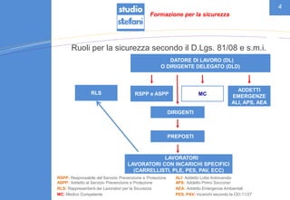 4
Ruoli per la sicurezza secondo il D.Lgs. 81/08 e s.m.i.
RSPP: Responsabile del Servizio Prevenzione e Protezione
ASPP: Addetto al Servizio Prevenzione e Protezione
RLS: Rappresentanti dei Lavoratori per la Sicurezza
MC: Medico Competente
DATORE DI LAVORO (DL)
O DIRIGENTE DELEGATO (DLD)
RLS
DIRIGENTI
PREPOSTI
LAVORATORI
LAVORATORI CON INCARICHI SPECIFICI
(CARRELLISTI, PLE, PES, PAV, ECC)
MCRSPP e ASPP
ADDETTI
EMERGENZE
ALI, APS, AEA
ALI: Addetto Lotta Antincendio
APS: Addetto Primo Soccorso
AEA: Addetto Emergenze Ambientali
PES, PAV: Incarichi secondo la CEI 11/27
Formazione per la sicurezza
 