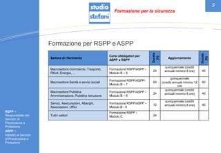 9
Formazione per RSPP e ASPP
RSPP =
Responsabile del
Servizio di
Prevenzione e
Protezione
ASPP =
Addetto al Servizio
di Prevenzione e
Protezione
Settore di riferimento
Corsi obbligatori per
ASPP e RSPP
Durata
[h]
Aggiornamento
Durata
[h]
Macrosettore Commercio, Trasporto,
Rifiuti, Energia, ...
Formazione RSPP/ASPP -
Modulo B – 6
24
quinquennale (crediti
annuali minimo 8 ore) 40
Macrosettore Sanità e servizi sociali
Formazione RSPP/ASPP-
Modulo B – 7
60
quinquennale
(crediti annuali minimo 12
ore
60
Macrosettore Pubblica
Amministrazione, Pubblica Istruzione
Formazione RSPP/ASPP -
Modulo B – 8
24
quinquennale (crediti
annuali minimo 8 ore) 40
Servizi, Assicurazioni, Alberghi,
Associazioni, Uffici
Formazione RSPP/ASPP -
Modulo B - 9
12
quinquennale (crediti
annuali minimo 8 ore) 40
Tutti i settori
Formazione RSPP -
Modulo C 24
Formazione per la sicurezza
 