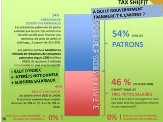 TAX SHI(F)T
46 % EN REDUCTION
D’IMPÔT POUR LES
TRES PETITS SALAIRES
(mais le prix de la vie augmente pour
eux aussi avec l...