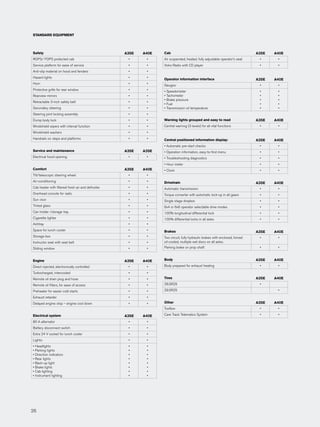 STANDARD EQUIPMENT




Safety                                             A35E   A40E   Cab                                                         A35E   A40E
ROPS/ FOPS protected cab                            •      •     Air suspended, heated, fully adjustable operator’s seat      •      •
Service platform for ease of service                •      •     Volvo Radio with CD player                                   •      •
Anti-slip material on hood and fenders              •      •
Hazard lights                                       •      •     Operator information interface                              A35E   A40E
Horn                                                •      •     Gauges:                                                      •      •
Protective grille for rear window                   •      •     • Speedometer                                                •      •
Rearview mirrors                                    •      •     • Tachometer                                                 •      •
                                                                 • Brake pressure                                             •      •
Retractable 3-inch safety belt                      •      •
                                                                 • Fuel                                                       •      •
Secondary steering                                  •      •     • Transmission oil temperature                               •      •
Steering joint locking assembly                     •      •
Dump body lock                                      •      •     Warning lights grouped and easy to read                     A35E   A40E
Windshield wipers with interval function            •      •     Central warning (3 levels) for all vital functions           •      •
Windshield washers                                  •      •
Handrails on steps and platforms                    •      •     Central positioned information display:                     A35E   A40E
                                                                 • Automatic pre-start checks                                 •      •
Service and maintenance                            A35E   A35E   • Operation information, easy-to-find menu                   •      •
Electrical hood opening                             •      •     • Troubleshooting diagnostics                                •      •
                                                                 • Hour meter                                                 •      •
Comfort                                            A35E   A40E   • Clock                                                      •      •
Tilt/telescopic steering wheel                      •      •
Air-conditioning                                    •      •     Drivetrain                                                  A35E   A40E
Cab heater with filtered fresh air and defroster    •      •     Automatic transmission                                       •      •
Overhead console for radio                          •      •     Torque converter with automatic lock-up in all gears         •      •
Sun visor                                           •      •     Single stage dropbox                                         •      •
Tinted glass                                        •      •     6x4 or 6x6 operator selectable drive modes                   •      •
Can holder /storage tray                            •      •     100% longitudinal differential lock                          •      •
Cigarette lighter                                   •      •     100% differential locks in all axles                         •      •
Ashtray                                             •      •
Space for lunch cooler                              •      •     Brakes                                                      A35E   A40E
Storage box                                         •      •     Two circuit, fully hydraulic brakes with enclosed, forced    •      •
Instructor seat with seat belt                      •      •     oil-cooled, multiple wet discs on all axles.
Sliding window                                      •      •     Parking brake on prop shaft                                  •      •


Engine                                             A35E   A40E   Body                                                        A35E   A40E
Direct injected, electronically controlled          •      •     Body prepared for exhaust heating                            •      •

Turbocharged, intercooled                           •      •
Remote oil drain plug and hose                      •      •     Tires                                                       A35E   A40E
Remote oil filters, for ease of access              •      •     26.5R25                                                      •

Preheater for easier cold starts                    •      •     29.5R25                                                             •

Exhaust retarder                                    •      •
Delayed engine stop – engine cool down              •      •     Other                                                       A35E   A40E
                                                                 Toolbox                                                      •      •

Electrical system                                  A35E   A40E   Care Track Telematics System                                 •      •

80 A alternator                                     •      •
Battery disconnect switch                           •      •
Extra 24 V socket for lunch cooler                  •      •
Lights:                                             •      •
• Headlights                                        •      •
• Parking lights                                    •      •
• Direction indicators                              •      •
• Rear lights                                       •      •
• Back-up light                                     •      •
• Brake lights                                      •      •
• Cab lighting                                      •      •
• Instrument lighting                               •      •




26
26
 