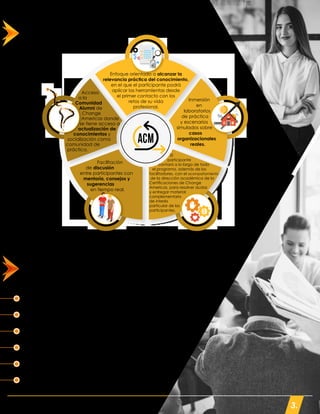 DIFERENCIADORES
técnicas para el aprendizaje
3.
Enfoque orientado a alcanzar la
relevancia práctica del conocimiento,
en el que el participante podrá
aplicar las herramientas desde
el primer contacto con los
retos de su vida
profesional.
Inmersión
en
laboratorios
de práctica
y escenarios
simulados sobre
casos
organizacionales
reales.
El
participante
contará a lo largo de todo
el programa, además de los
facilitadores, con el acompañamiento
de la dirección académica de la
Certificaciones de Change
Americas, para resolver dudas
y entregar material
complementario
de interés
particular de los
participantes.
Facilitación
de discusión
entre participantes con
mentoría, consejos y
sugerencias
en tiempo real.
Acceso
a la
Comunidad
Alumni de
Change
Americas donde
se tiene acceso a
actualización de
conocimientos y
socialización como
comunidad de
práctica.
MÉTODO DEL CASO.
EXPLICACIÓN Y CONTRASTACIÓN DE MODELOS.
HERRAMIENTAS INTERACTIVAS DE COLABORACIÓN EN LÍNEA.
LEARNING BY DOING
PRINCIPIOS DE APRENDIZAJE EN ADULTOS.
ECONOMÍA DE FICHAS.
 