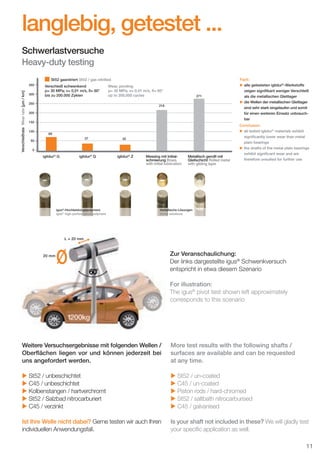 langlebig, getestet ...
Schwerlastversuche
Heavy-duty testing
500
450
400

Verschleißrate Wear rate [µm / km]

350
300

St52 gasnitriert St52 / gas nitriﬁed
Verschleiß schwenkend
p= 30 MPa; v= 0,01 m/s, ß= 60°
bis zu 200.000 Zyklen

Wear, pivoting
p= 30 MPa; v= 0.01 m/s, ß= 60°
up to 200,000 cycles

250

271

218

200
150
100

69
37

50

32

0

iglidur® G

iglidur® Q

igus®-Hochleistungspolymere
igus® high-performance polymers

L = 20 mm

iglidur® Z

Messing mit Initialschmierung Brass
with initial lubrication

Metallisch gerollt mit
Gleitschicht Rolled metal
with gliding layer

Fazit:
u alle getesteten iglidur®-Werkstoffe
zeigen signiﬁkant weniger Verschleiß
als die metallischen Gleitlager
u die Wellen der metallischen Gleitlager
sind sehr stark eingelaufen und somit
für einen weiteren Einsatz unbrauchbar
Conclusion:
u all tested iglidur® materials exhibit
signiﬁcantly lower wear than metal
plain bearings
u the shafts of the metal plain bearings
exhibit signiﬁcant wear and are
therefore unsuited for further use

metallische Lösungen
metal solutions

u

u

20 mm

Zur Veranschaulichung:
Der links dargestellte igus® Schwenkversuch
entspricht in etwa diesem Szenario
For illustration:
The igus® pivot test shown left approximately
corresponds to this scenario

Weitere Versuchsergebnisse mit folgenden Wellen /
Oberﬂächen liegen vor und können jederzeit bei
uns angefordert werden.

More test results with the following shafts /
surfaces are available and can be requested
at any time.

u St52 / unbeschichtet
u C45 / unbeschichtet
u Kolbenstangen / hartverchromt
u St52 / Salzbad nitrocarburiert
u C45 / verzinkt

u St52 / un-coated
u C45 / un-coated
u Piston rods / hard-chromed
u St52 / saltbath nitrocarburised
u C45 / galvanised

Ist Ihre Welle nicht dabei? Gerne testen wir auch Ihren
individuellen Anwendungsfall.

Is your shaft not included in these? We will gladly test
your speciﬁc application as well.
11

D-EN_Agrar_v2.indd 11

05.11.13 13:14

 