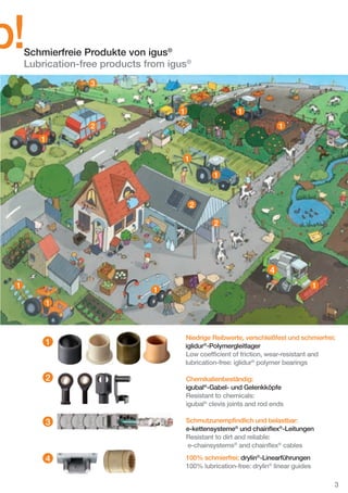 up!

Schmierfreie Produkte von igus®
Lubrication-free products from igus®
3

1

1

2

1

1
1
1

2
2

Uhr

4

m

00
22

1

1

1
1

1

Niedrige Reibwerte, verschleißfest und schmierfrei:
iglidur®-Polymergleitlager
Low coefﬁcient of friction, wear-resistant and
lubrication-free: iglidur® polymer bearings

2

Chemikalienbeständig:
igubal®-Gabel- und Gelenkköpfe
Resistant to chemicals:
igubal® clevis joints and rod ends

3

Schmutzunempﬁndlich und belastbar:
e-kettensysteme® und chainﬂex®-Leitungen
Resistant to dirt and reliable:
e-chainsystems® and chainﬂex® cables

4

100% schmierfrei: drylin®-Linearführungen
100% lubrication-free: drylin® linear guides
3

D-EN_Agrar_v2.indd 3

05.11.13 13:13

 