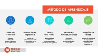 MÉTODO DE APRENDIZAJE
Ideación
colectiva
Trabajo
colaborativo
durante y después
de la certificación
Innovación en
la práctica
Enfoque de
aplicación inmediata
a la realidad de la
organización
Casos y
retos reales
Benchmark de
realidades
organizacionales
orientadas a la agilidad
Ejemplos y
aplicaciones
prácticas desde el
primer día.
Modelos y
mejores prácticas
Diagnósticos
reales
Aplicación del Índice
de Capacidad
Exponencial y el
Indicador de
Liderazgo 4.0
 