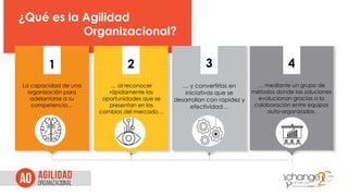 La capacidad de una
organización para
adelantarse a su
competencia…
… al reconocer
rápidamente las
oportunidades que se
presentan en los
cambios del mercado…
… y convertirlas en
iniciativas que se
desarrollan con rapidez y
efectividad…
… mediante un grupo de
métodos donde las soluciones
evolucionan gracias a la
colaboración entre equipos
auto-organizados.
¿Qué es la Agilidad
Organizacional?
1 2 3 4
 