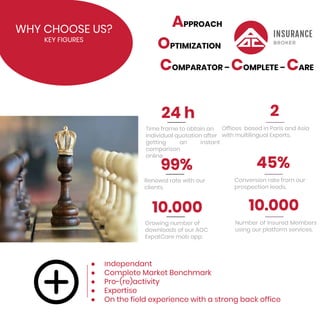 WHY CHOOSE US?
KEY FIGURES
24 h
Time frame to obtain an
individual quotation after
getting an instant
comparison
online
2
Offices based in Paris and Asia
with multilingual Experts.
● ndependant
● Complete Market Benchmark
● Pro-(re)activity
● Expertise
● On the field experience with a strong back office
99%
Renewal rate with our
clients.
45%
Conversion rate from our
prospection leads.
10.000
Growing number of
downloads of our AOC
ExpatCare mob app.
10.000
Number of Insured Members
using our platform services.
APPROACH
OPTIMIZATION
COMPARATOR – COMPLETE – CARE
 