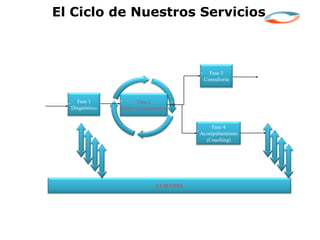 El Ciclo de Nuestros Servicios



                                              Fase 3
                                            Consultoría



    Fase 1              Fase 2
  Diagnóstico   Talleres y Seminarios


                                               Fase 4
                                           Acompañamiento
                                             (Coaching)




                                CLIENTES
 