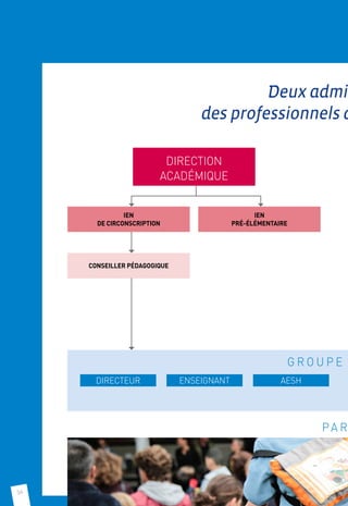 36
Deux admin
des professionnels a
DIRECTION
ACADÉMIQUE
IEN.
DE CIRCONSCRIPTION
CONSEILLER PÉDAGOGIQUE
IEN.
PRÉ-ÉLÉMENTAIRE
   G R O U P E
ENSEIGNANTDIRECTEUR AESH
PA R
 