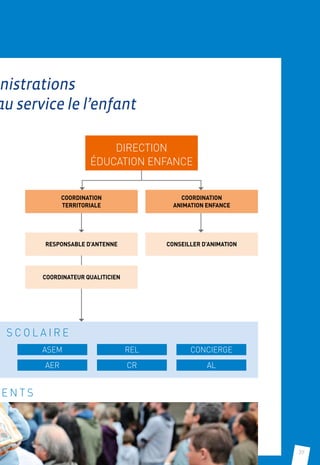 37
nistrations
au service le l’enfant
DIRECTION
ÉDUCATION ENFANCE
COORDINATION.
TERRITORIALE
RESPONSABLE D’ANTENNE
COORDINATEUR QUALITICIEN
CONSEILLER D’ANIMATION
COORDINATION.
ANIMATION ENFANCE
S C O L A I R E
REL
CR
ASEM
AER
CONCIERGE
AL
E N T S
 