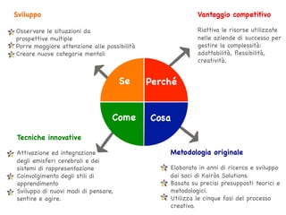 Perché
CosaCome
Se
Vantaggio competitivo
Riattiva le risorse utilizzate
nelle aziende di successo per
gestire la complessità:
adattabilità, ﬂessibilità,
creatività.
Metodologia originale
Elaborata in anni di ricerca e sviluppo
dai soci di Kairòs Solutions.
Basata su precisi presupposti teorici e
metodologici.
Utilizza le cinque fasi del processo
creativo.
Sviluppo
Osservare le situazioni da
prospettive multiple
Porre maggiore attenzione alle possibilità
Creare nuove categorie mentali
Tecniche innovative
Attivazione ed integrazione
degli emisferi cerebrali e dei
sistemi di rappresentazione
Coinvolgimento degli stili di
apprendimento
Sviluppo di nuovi modi di pensare,
sentire e agire.
 