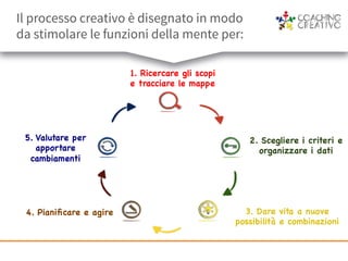 1. Ricercare gli scopi
e tracciare le mappe
Il processo creativo è disegnato in modo
da stimolare le funzioni della mente per:
2. Scegliere i criteri e
organizzare i dati
3. Dare vita a nuove
possibilità e combinazioni
4. Pianiﬁcare e agire
5. Valutare per
apportare
cambiamenti
 