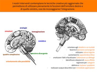 -  orientare agli obiettivi e ai risultati
-  favorire il pensiero convergente
-  utilizzare catene logiche
-  aumentare le capacità descrittive
-  analizzare i fatti e focalizzare l’attenzione sui dettagli
-  identificare relazioni di causa-eﬀetto
-  ragionare per categorie
-  definire e risolvere i problemi
-  realizzare output descrittivi con immediate applicazioni
 	
  
orientamento alle possibilità
	
  	
  
immaginazione
	
  	
  
metafore
	
  	
  
pensiero divergente
	
  	
  
emozioni
	
  	
  
quadro complessivo
	
  	
  
analogie
	
  	
  
I nostri interventi contemplano le tecniche creative più aggiornate che
permettono di utilizzare pienamente le funzioni dell’emisfero destro e
di quello sinistro, così da incoraggiarne l’integrazione.
 