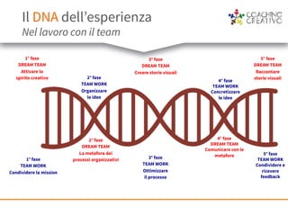 1° fase
DREAM TEAM
Attivare lo
spirito creativo	
  
1° fase
TEAM WORK
Condividere la mission 	
  
2° fase
TEAM WORK
Organizzare
le idee	
  
2° fase
DREAM TEAM
La metafora dei
processi organizzativi 3° fase
TEAM WORK
Ottimizzare
il processo
	
  
3° fase
DREAM TEAM
Creare storie visuali
4° fase
DREAM TEAM
Comunicare con le
metafore
4° fase
TEAM WORK
Concretizzare
le idee
	
  
5° fase
TEAM WORK
Condividere e
ricevere
feedback
	
  
5° fase
DREAM TEAM
Raccontare
storie visuali
Il DNA dell’esperienza
Nel lavoro con il team
 
