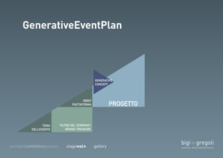 PROGETTO 
FILTRO DEL COMPANY/ 
BRAND TREASURE 
TEMA 
DELL’EVENTO 
BRIEF 
PIATTAFORMA 
GENERATIVE 
CONCEPT 
 