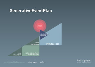 PROGETTO 
EVENTO 
FILTRO DEL COMPANY/ 
BRAND TREASURE 
TEMA 
DELL’EVENTO 
BRIEF 
PIATTAFORMA 
GENERATIVE 
CONCEPT 
 