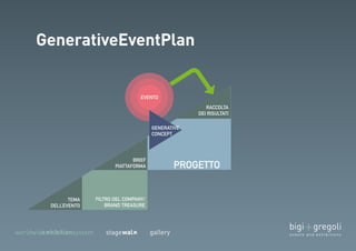 PROGETTO 
EVENTO 
FILTRO DEL COMPANY/ 
BRAND TREASURE 
TEMA 
DELL’EVENTO 
BRIEF 
PIATTAFORMA 
GENERATIVE 
CONCEPT 
RACCOLTA 
DEI RISULTATI 
 