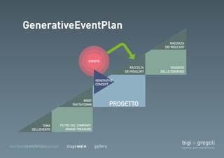 PROGETTO 
FILTRO DEL COMPANY/ 
BRAND TREASURE 
DIAGNOSI 
DELLE ESIGENZE 
TEMA 
DELL’EVENTO 
BRIEF 
PIATTAFORMA 
RACCOLTA 
DEI RISULTATI 
EVENTO 
GENERATIVE 
CONCEPT 
RACCOLTA 
DEI RISULTATI 
 