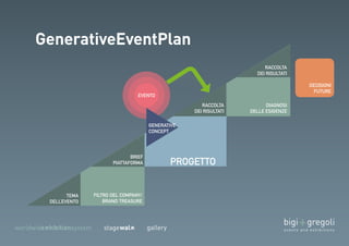 PROGETTO 
FILTRO DEL COMPANY/ 
BRAND TREASURE 
DIAGNOSI 
DELLE ESIGENZE 
TEMA 
DELL’EVENTO 
BRIEF 
PIATTAFORMA 
RACCOLTA 
DEI RISULTATI 
EVENTO 
DECISIONI 
FUTURE 
GENERATIVE 
CONCEPT 
RACCOLTA 
DEI RISULTATI 
 