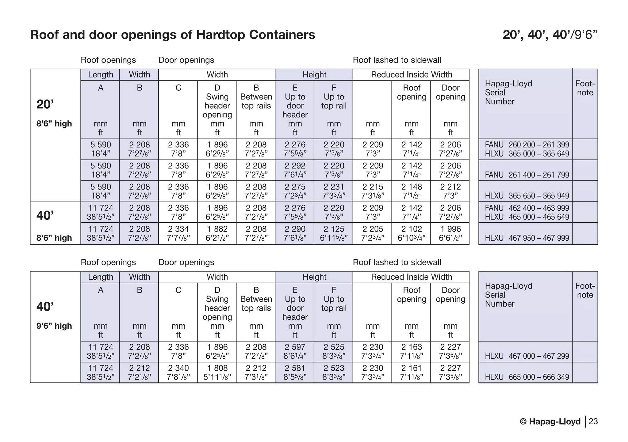 © Hapag-Lloyd
Roof and door openings of Hardtop Containers 20’, 40’, 40’/9’6’’
Hapag-Lloyd Foot-
Serial note
Number
FANU 260 200 – 261 399
HLXU 365 000 – 365 649
FANU 261 400 – 261 799
HLXU 365 650 – 365 949
FANU 462 400 – 463 999
HLXU 465 000 – 465 649
HLXU 467 950 – 467 999
Length Width Width Height Reduced Inside Width
A B C D B E F Roof Door
Swing Between Up to Up to opening opening
20’ header top rails door top rail
opening header
8’6” high mm mm mm mm mm mm mm mm mm mm
ft ft ft ft ft ft ft ft ft ft
5 590 2 208 2 336 1 896 2 208 2 276 2 220 2 209 2 142 2 206
18’4” 7’27/8” 7’8” 6’25/8” 7’27/8” 7’55/8” 7’3/8” 7‘3” 7’1/4” 7’27/8”
5 590 2 208 2 336 1 896 2 208 2 292 2 220 2 209 2 142 2 206
18’4” 7’27/8” 7’8” 6’25/8” 7’27/8” 7’61/4” 7’3/8” 7‘3” 7’1/4” 7’27/8”
5 590 2 208 2 336 1 896 2 208 2 275 2 231 2 215 2 148 2 212
18’4” 7’27/8” 7’8” 6’25/8” 7’27/8” 7’23/4” 7’33/4” 7‘31/8” 7’1/2” 7’3”
11 724 2 208 2 336 1 896 2 208 2 276 2 220 2 209 2 142 2 206
40’ 38’51/2” 7’27/8” 7’8” 6’25/8” 7’27/8” 7’55/8” 7’3/8” 7’3” 7’1/4” 7’27/8”
11 724 2 208 2 334 1 882 2 208 2 290 2 125 2 205 2 102 1 996
8’6” high 38’51/2” 7’27/8” 7’77/8” 6’21/2” 7’27/8” 7’61/8” 6’115/8” 7’23/4” 6’103/4” 6’61/2”
Roof openings Door openings Roof lashed to sidewall
23
Hapag-Lloyd Foot-
Serial note
Number
HLXU 467 000 – 467 299
HLXU 665 000 – 666 349
Length Width Width Height Reduced Inside Width
A B C D B E F Roof Door
Swing Between Up to Up to opening opening
40’ header top rails door top rail
opening header
9’6” high mm mm mm mm mm mm mm mm mm mm
ft ft ft ft ft ft ft ft ft ft
11 724 2 208 2 336 1 896 2 208 2 597 2 525 2 230 2 163 2 227
38’51/2” 7’27/8” 7’8” 6’25/8” 7’27/8” 8’61/4” 8’33/8” 7’33/4” 7’11/8” 7’35/8”
11 724 2 212 2 340 1 808 2 212 2 581 2 523 2 230 2 161 2 227
38’51/2” 7’21/8” 7’81/8” 5’111/8” 7’31/8” 8’55/8” 8’33/8” 7’33/4” 7’11/8” 7’35/8”
Roof openings Door openings Roof lashed to sidewall
 