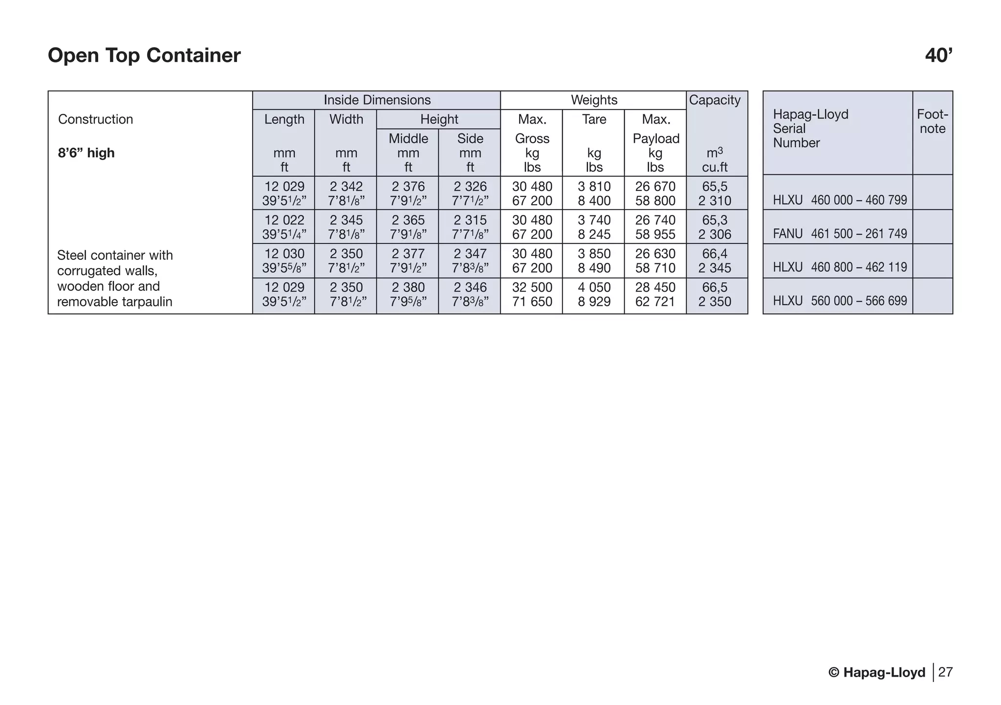 © Hapag-Lloyd 27
Open Top Container 40’
Inside Dimensions Weights Capacity
Construction Length Width Height Max. Tare Max.
Middle Side Gross Payload
8’6” high mm mm mm mm kg kg kg m3
ft ft ft ft lbs lbs lbs cu.ft
12 029 2 342 2 376 2 326 30 480 3 810 26 670 65,5
39’51/2” 7’81/8” 7’91/2” 7’71/2” 67 200 8 400 58 800 2 310
12 022 2 345 2 365 2 315 30 480 3 740 26 740 65,3
39’51/4” 7’81/8” 7’91/8” 7’71/8” 67 200 8 245 58 955 2 306
12 030 2 350 2 377 2 347 30 480 3 850 26 630 66,4
39’55/8” 7’81/2” 7’91/2” 7’83/8” 67 200 8 490 58 710 2 345
12 029 2 350 2 380 2 346 32 500 4 050 28 450 66,5
39’51/2” 7’81/2” 7’95/8” 7’83/8” 71 650 8 929 62 721 2 350
Steel container with
corrugated walls,
wooden floor and
removable tarpaulin
Hapag-Lloyd Foot-
Serial note
Number
HLXU 460 000 – 460 799
FANU 461 500 – 261 749
HLXU 460 800 – 462 119
HLXU 560 000 – 566 699
 