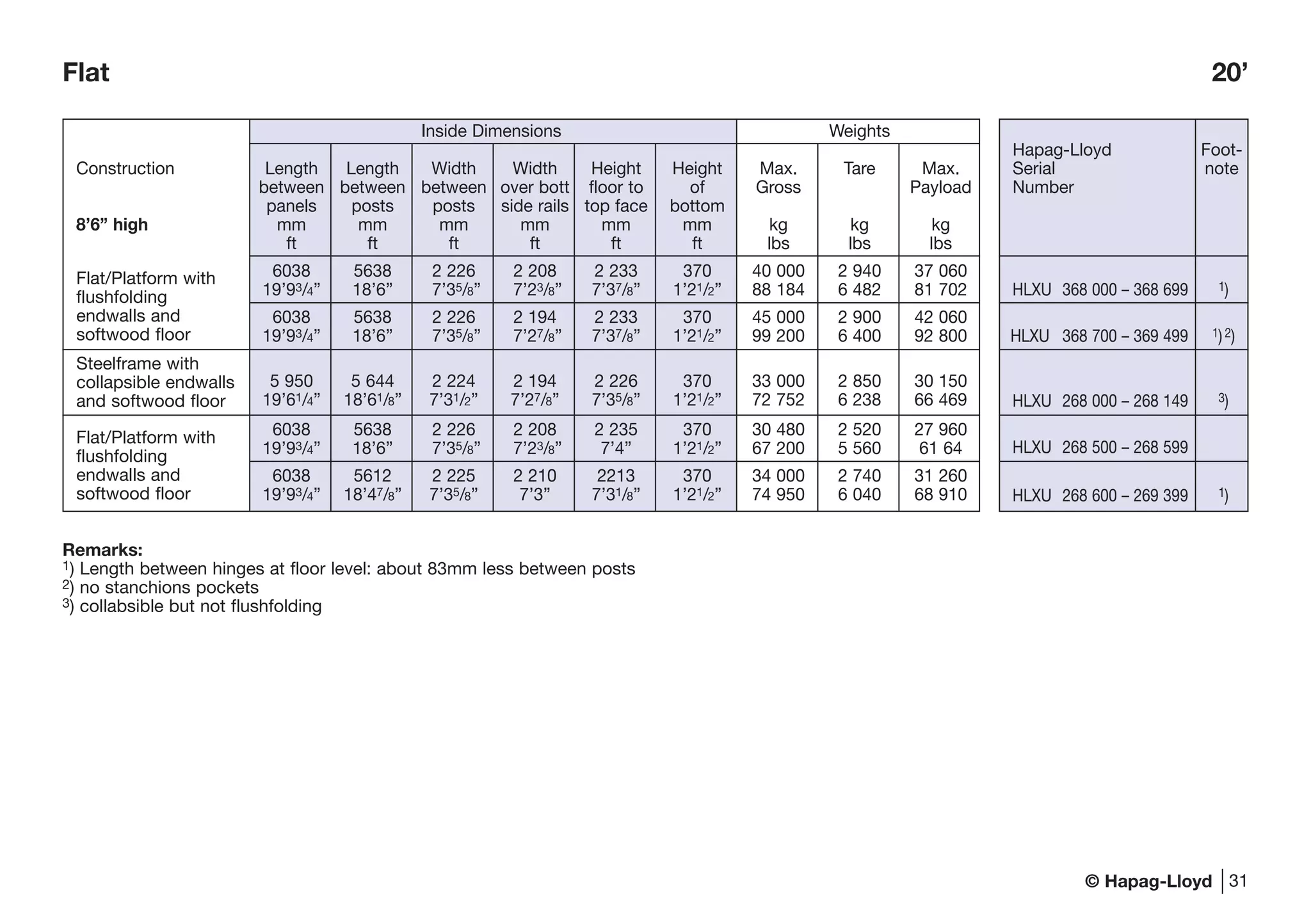 © Hapag-Lloyd
Remarks:
1) Length between hinges at floor level: about 83mm less between posts
2) no stanchions pockets
3) collabsible but not flushfolding
Flat/Platform with
flushfolding
endwalls and
softwood floor
31
Steelframe with
collapsible endwalls
and softwood floor
Flat/Platform with
flushfolding
endwalls and
softwood floor
Flat 20’
Hapag-Lloyd Foot-
Serial note
Number
HLXU 368 000 – 368 699 1)
HLXU 368 700 – 369 499 1)2)
HLXU 268 000 – 268 149 3)
HLXU 268 500 – 268 599
HLXU 268 600 – 269 399 1)
Inside Dimensions Weights
Construction Length Length Width Width Height Height Max. Tare Max.
between between between over bott floor to of Gross Payload
panels posts posts side rails top face bottom
8’6” high mm mm mm mm mm mm kg kg kg
ft ft ft ft ft ft lbs lbs lbs
6038 5638 2 226 2 208 2 233 370 40 000 2 940 37 060
19’93/4” 18’6” 7’35/8” 7’23/8” 7’37/8” 1’21/2” 88 184 6 482 81 702
6038 5638 2 226 2 194 2 233 370 45 000 2 900 42 060
19’93/4” 18’6” 7’35/8” 7’27/8” 7’37/8” 1’21/2” 99 200 6 400 92 800
5 950 5 644 2 224 2 194 2 226 370 33 000 2 850 30 150
19’61/4” 18’61/8” 7’31/2” 7’27/8” 7’35/8” 1’21/2” 72 752 6 238 66 469
6038 5638 2 226 2 208 2 235 370 30 480 2 520 27 960
19’93/4” 18’6” 7’35/8” 7’23/8” 7’4” 1’21/2” 67 200 5 560 61 64
6038 5612 2 225 2 210 2213 370 34 000 2 740 31 260
19’93/4” 18’47/8” 7’35/8” 7’3” 7’31/8” 1’21/2” 74 950 6 040 68 910
 