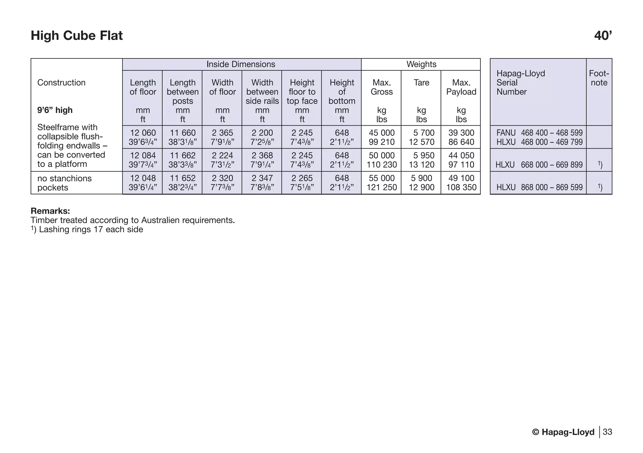 © Hapag-Lloyd 33
Remarks:
Timber treated according to Australien requirements.
1) Lashing rings 17 each side
Steelframe with
collapsible flush-
folding endwalls –
can be converted
to a platform
no stanchions
pockets
High Cube Flat 40’
Hapag-Lloyd Foot-
Serial note
Number
FANU 468 400 – 468 599
HLXU 468 000 – 469 799
HLXU 668 000 – 669 899 1)
HLXU 868 000 – 869 599 1)
Inside Dimensions Weights
Construction Length Length Width Width Height Height Max. Tare Max.
of floor between of floor between floor to of Gross Payload
posts side rails top face bottom
9’6” high mm mm mm mm mm mm kg kg kg
ft ft ft ft ft ft lbs lbs lbs
12 060 11 660 2 365 2 200 2 245 648 45 000 5 700 39 300
39’63/4” 38’31/8” 7’91/8” 7’25/8” 7’43/8” 2’11/2” 99 210 12 570 86 640
12 084 11 662 2 224 2 368 2 245 648 50 000 5 950 44 050
39’73/4” 38’33/8” 7’31/2” 7’91/4” 7’43/8” 2’11/2” 110 230 13 120 97 110
12 048 11 652 2 320 2 347 2 265 648 55 000 5 900 49 100
39’61/4” 38’23/4” 7’73/8” 7’83/8” 7’51/8” 2’11/2” 121 250 12 900 108 350
 