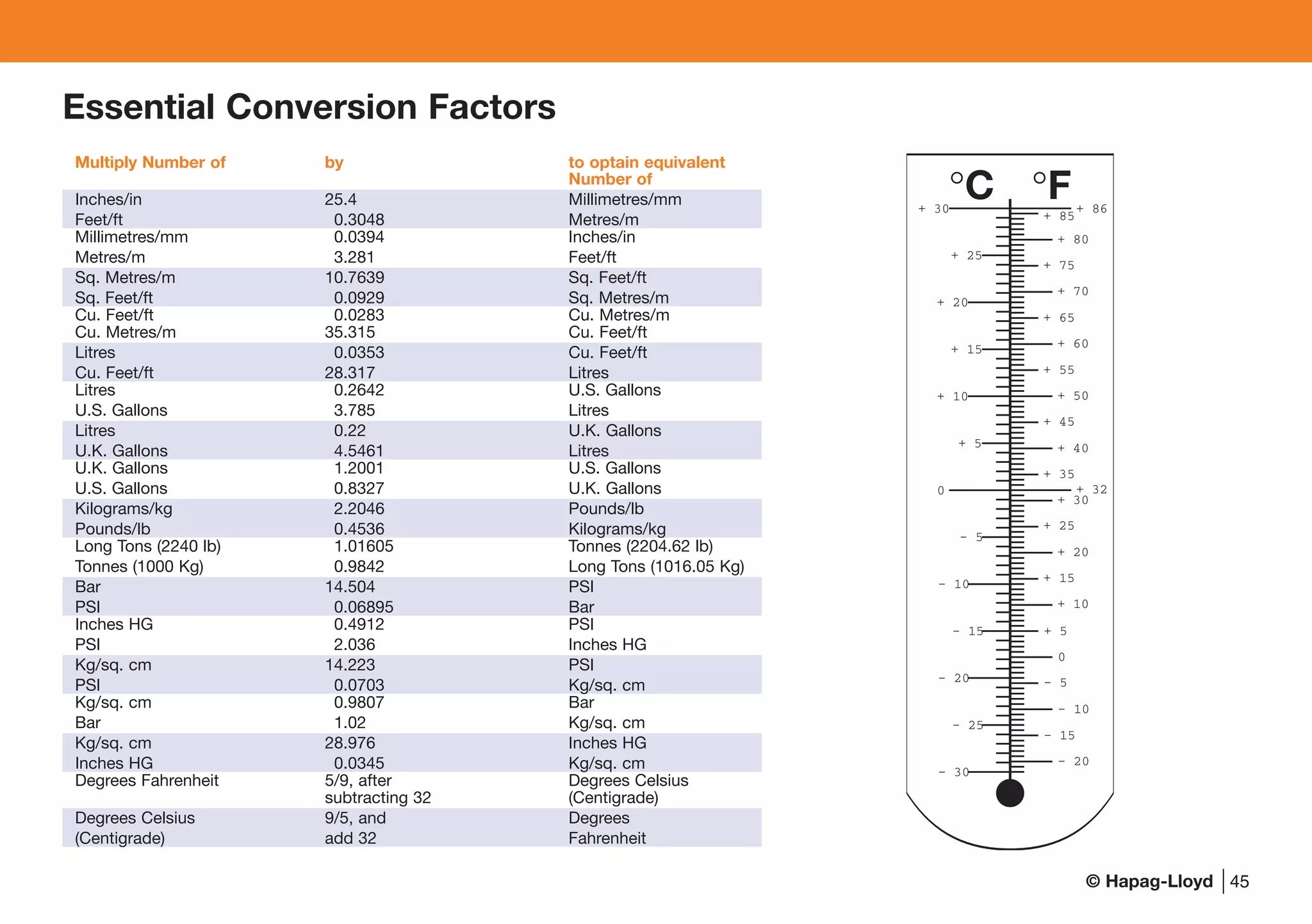 © Hapag-Lloyd 45
Essential Conversion Factors
+ 30
+ 25
+ 20
+ 15
+ 10
+ 5
0
– 5
– 10
– 15
– 20
– 25
– 30
+ 86
+ 85
+ 80
+ 75
+ 70
+ 65
+ 60
+ 55
+ 50
+ 45
+ 40
+ 35
+ 32
+ 30
+ 25
+ 20
+ 15
+ 10
+ 5
0
– 5
– 10
– 15
– 20
°C °F
Multiply Number of by to optain equivalent
Number of
Inches/in 25.4 Millimetres/mm
Feet/ft 0.3048 Metres/m
Millimetres/mm 0.0394 Inches/in
Metres/m 3.281 Feet/ft
Sq. Metres/m 10.7639 Sq. Feet/ft
Sq. Feet/ft 0.0929 Sq. Metres/m
Cu. Feet/ft 0.0283 Cu. Metres/m
Cu. Metres/m 35.315 Cu. Feet/ft
Litres 0.0353 Cu. Feet/ft
Cu. Feet/ft 28.317 Litres
Litres 0.2642 U.S. Gallons
U.S. Gallons 3.785 Litres
Litres 0.22 U.K. Gallons
U.K. Gallons 4.5461 Litres
U.K. Gallons 1.2001 U.S. Gallons
U.S. Gallons 0.8327 U.K. Gallons
Kilograms/kg 2.2046 Pounds/lb
Pounds/lb 0.4536 Kilograms/kg
Long Tons (2240 lb) 1.01605 Tonnes (2204.62 lb)
Tonnes (1000 Kg) 0.9842 Long Tons (1016.05 Kg)
Bar 14.504 PSI
PSI 0.06895 Bar
Inches HG 0.4912 PSI
PSI 2.036 Inches HG
Kg/sq. cm 14.223 PSI
PSI 0.0703 Kg/sq. cm
Kg/sq. cm 0.9807 Bar
Bar 1.02 Kg/sq. cm
Kg/sq. cm 28.976 Inches HG
Inches HG 0.0345 Kg/sq. cm
Degrees Fahrenheit 5/9, after Degrees Celsius
subtracting 32 (Centigrade)
Degrees Celsius 9/5, and Degrees
(Centigrade) add 32 Fahrenheit
 