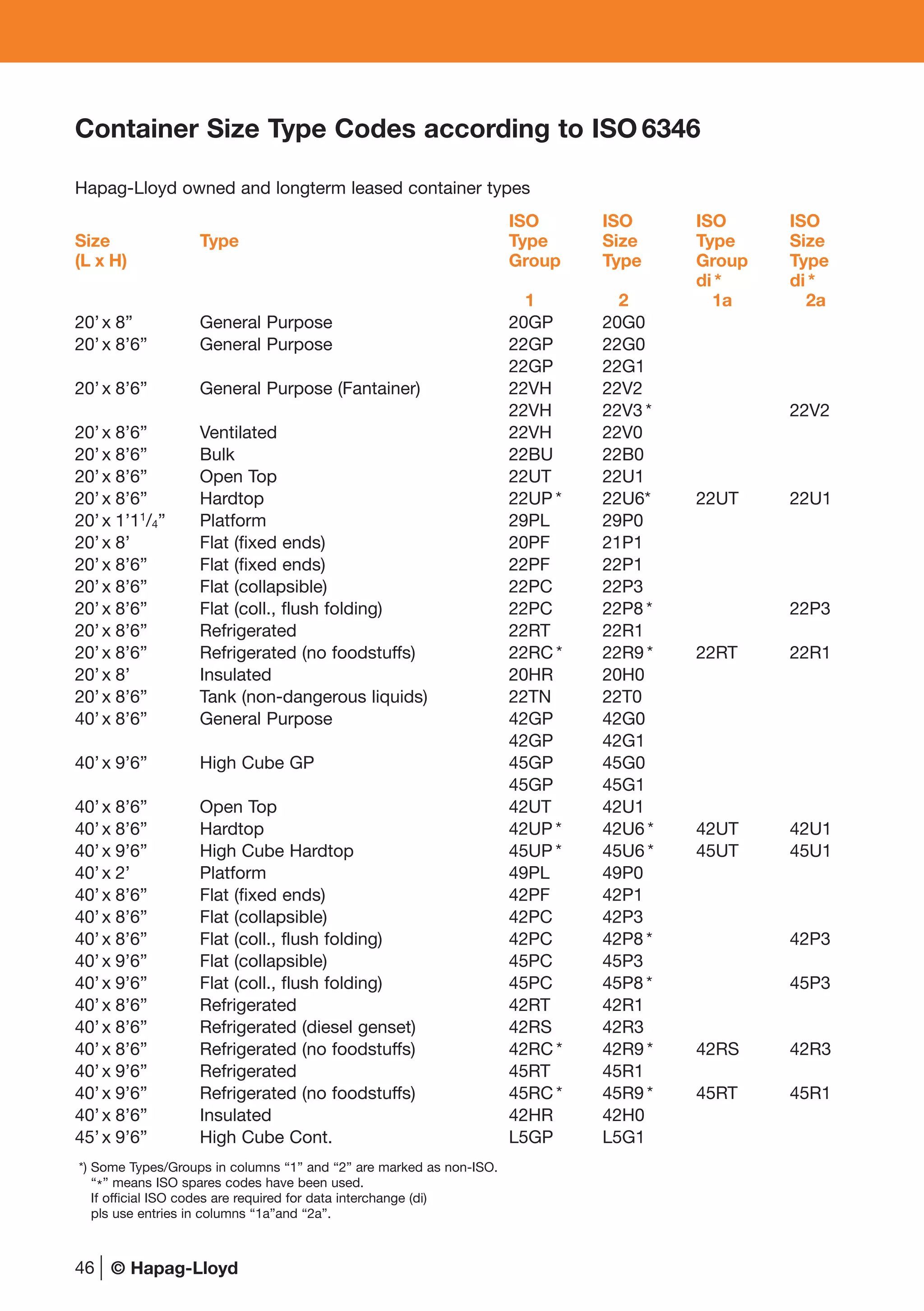 46
Hapag-Lloyd owned and longterm leased container types
ISO ISO ISO ISO
Size Type Type Size Type Size
(L x H) Group Type Group Type
di * di *
1 2 1a 2a
20’x 8” General Purpose 20GP 20G0
20’x 8’6” General Purpose 22GP 22G0
22GP 22G1
20’x 8’6” General Purpose (Fantainer) 22VH 22V2
22VH 22V3 * 22V2
20’x 8’6” Ventilated 22VH 22V0
20’x 8’6” Bulk 22BU 22B0
20’x 8’6” Open Top 22UT 22U1
20’x 8’6” Hardtop 22UP * 22U6* 22UT 22U1
20’x 1’11
/4” Platform 29PL 29P0
20’x 8’ Flat (fixed ends) 20PF 21P1
20’x 8’6” Flat (fixed ends) 22PF 22P1
20’x 8’6” Flat (collapsible) 22PC 22P3
20’x 8’6” Flat (coll., flush folding) 22PC 22P8 * 22P3
20’x 8’6” Refrigerated 22RT 22R1
20’x 8’6” Refrigerated (no foodstuffs) 22RC * 22R9 * 22RT 22R1
20’x 8’ Insulated 20HR 20H0
20’x 8’6” Tank (non-dangerous liquids) 22TN 22T0
40’x 8’6” General Purpose 42GP 42G0
42GP 42G1
40’x 9’6” High Cube GP 45GP 45G0
45GP 45G1
40’x 8’6” Open Top 42UT 42U1
40’x 8’6” Hardtop 42UP * 42U6 * 42UT 42U1
40’x 9’6” High Cube Hardtop 45UP * 45U6 * 45UT 45U1
40’x 2’ Platform 49PL 49P0
40’x 8’6” Flat (fixed ends) 42PF 42P1
40’x 8’6” Flat (collapsible) 42PC 42P3
40’x 8’6” Flat (coll., flush folding) 42PC 42P8 * 42P3
40’x 9’6” Flat (collapsible) 45PC 45P3
40’x 9’6” Flat (coll., flush folding) 45PC 45P8 * 45P3
40’x 8’6” Refrigerated 42RT 42R1
40’x 8’6” Refrigerated (diesel genset) 42RS 42R3
40’x 8’6” Refrigerated (no foodstuffs) 42RC * 42R9 * 42RS 42R3
40’x 9’6” Refrigerated 45RT 45R1
40’x 9’6” Refrigerated (no foodstuffs) 45RC * 45R9 * 45RT 45R1
40’x 8’6” Insulated 42HR 42H0
45’x 9’6” High Cube Cont. L5GP L5G1
**) Some Types/Groups in columns “1” and “2” are marked as non-ISO.
“*” means ISO spares codes have been used.
If official ISO codes are required for data interchange (di)
pls use entries in columns “1a”and “2a”.
Container Size Type Codes according to ISO 6346
© Hapag-Lloyd
 
