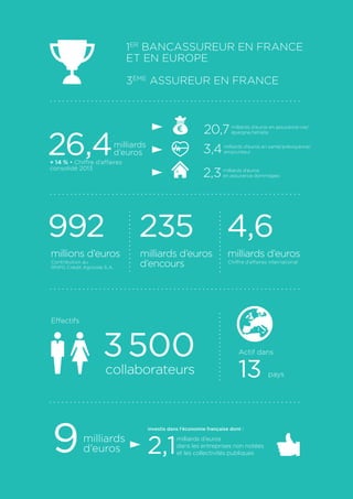 26,4milliards 
d’euros 
992 
millions d’euros 
Contribution au 
RNPG Crédit Agricole S.A. 
1er bancassureur en France 
et en Europe 
3ème assureur en France 
20,7 milliards d’euros en assurance-vie/ 
épargne/retraite 
3,4 milliards d’euros en santé/prévoyance/ 
emprunteur 
2,3 milliards d’euros 
en assurance dommages 
4,6 
milliards d’euros 
Chiffre d’affaires international 
235 
milliards d’euros 
d’encours 
Effectifs 
3 500 
collaborateurs pays 
Actif dans 
13 
+ 14 % • Chiffre d’affaires 
consolidé 2013 
milliards 
d’euros 9 investis dans l’économie française dont : 
milliards d’euros 
dans les entreprises non notées 
et les collectivités publiques 2,1 
 