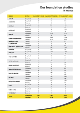 Our foundation studies
in France
REGION
ALSACE 2 6 13
AUVERGNE
8 57 115
1 6 >6
BRITTANY
52 262 >451
7 41 >37
BURGUNDY
7 62 >100
4 23 52
CENTRE
44 >316 >719
7 64 >87
CHAMPAGNE-ARDENNE
52 >546 >1056
21 >155 >203
FRANCHE-COMTÉ 2 41 117
ILE-DE-FRANCE 1 7 14
LANGUEDOC ROUSSILLON
16 78 142
5 >41 >107
LIMOUSIN 5 >15 >38
LORRAINE
33 >221 >430
6 41 69
MIDI-PYRÉNÉES
9 70 126
2 >7 >14
UPPER NORMANDY
16 82 177
4 >13 >25
LOWER NORMANDY
13 58 101
3 22 47
NORD-PAS-DE-CALAIS
21 141 259
8 22 >33
PAYS DE LA LOIRE
28 149 252
7 31 >39
PICARDY
56 369 >762
13 >58 >90
POITOU-CHARENTES
22 117 >195
6 40 >61
PACA
3 8 18
1 5 13
RHÔNE-ALPES
5 19 35
2 11 10
GUADELOUPE 1 9 2
TOTAL
459 >2967 >5315
60 >316 >495
STATUS NUMBER OF FARMS NUMBER OF TURBINES TOTAL CAPACITY (MW)
Completed
Completed
Ongoing
Completed
Ongoing
Completed
Completed
Completed
Ongoing
Completed
Ongoing
Ongoing
Ongoing
Completed
Ongoing
Completed
Completed
Ongoing
Completed
Ongoing
Completed
Ongoing
Completed
Ongoing
Completed
Ongoing
Completed
Ongoing
Completed
Ongoing
Completed
Ongoing
Completed
Ongoing
Completed
Ongoing
Ongoing
COMPLETED
ONGOING
 
