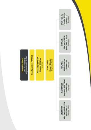ThierryHUMMEL
CEOofCTEGroup
EngineerESTP-CHEBAP
AlexanderMARTIN
DirectorCTEWind
Engineer
BinhTRAN
DeputyDirector
Engineer(MSc)
HeadquartersFRANCE
VietHungNGUYEN
DirectorCTV
Engineer(PhD)
VIETNAM
AndreasHARTUNG
DirectorCHP
Engineer
GERMANY
MichalBIALO
DirectorCTP
Engineer
POLAND
MatiasBERSCH
DirectorCTEBrazil
Engineer
BRAZIL
ClaudioSILVA
DirectorCTL
Engineer
PORTUGAL
 