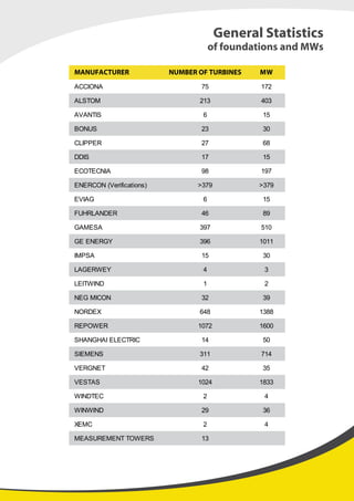General Statistics
of foundations and MWs
MANUFACTURER MW
ACCIONA 75 172
ALSTOM 213 403
AVANTIS 6 15
BONUS 23 30
CLIPPER 27 68
DDIS 17 15
ECOTECNIA 98 197
>379 >379
EVIAG 6 15
FUHRLANDER 46 89
GAMESA 397 510
GE ENERGY 396 1011
IMPSA 15 30
LAGERWEY 4 3
LEITWIND 1 2
NEG MICON 32 39
NORDEX 648 1388
REPOWER 1072 1600
SHANGHAI ELECTRIC 14 50
SIEMENS 311 714
VERGNET 42 35
VESTAS 1024 1833
WINDTEC 2 4
WINWIND 29 36
XEMC 2 4
MEASUREMENT TOWERS 13
NUMBER OF TURBINES
ENERCON (Verifications)
 