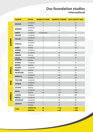 Our foundation studies
International
COUNTRY
BELGIUM
12 36 70
4 13 29
GERMANY
1 7 23
2 22 72
GREECE - -
IRELAND 1 5 15
POLAND
6 76 159
9 89 192
ROMANIA
2 107 261
2 43 127
SERBIA 1 34 102
SWEDEN 1 2 5
TURKEY 1 52 143
UKRAINE 1 89 275
UNITED
KINGDOM
2 10 26
1 1 -
ALGERIA 1 12 10
EGYPTE 1 1 2
ETHIOPIA 1 84 120
KENYA 1 63 101
MAURITANIA 1 15 22
MOROCCO
4 236 503
5 136 342
THAILAND 1 6 10
VIETNAM
1 20 30
4 31 61
GUYANA 1 5 12
BRAZIL
8 >112 >254
20 >156 >304
CANADA 3 240 480
MEXICO 1 27 67
NICARAGUA 1 22 40
URUGUAY
2 34 92
1 28 67
TOTAL
48 > 1122 > 2356
55 > 692 > 1660
STATUS NUMBER OF FARMS NUMBER OF TURBINES TOTAL CAPACITY (MW)
Completed
Ongoing
Completed
Ongoing
Completed 4 (Verification)
Completed
Completed
Ongoing
Completed
Ongoing
Ongoing
Completed
Completed
Ongoing
Completed
Ongoing
Completed
Ongoing
Completed
Ongoing
Ongoing
Completed
Ongoing
Completed
Completed
Ongoing
Ongoing
Completed
Ongoing
Completed
Completed
Completed
Completed
Ongoing
COMPLETED
ONGOING
EUROPEAFRICAAMERICAASIA
 
