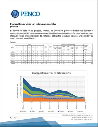 9 | P a g e
Pruebas Comparativas con sistemas de control de
perdidas
El objetivo de este set de pruebas, además, de verificar el grado de invasión fue estudiar el
comportamiento de los materiales obturantes con el transcurso del tiempo. En otras palabras, cuan
efectivo y rápido una combinación de materiales obturantes consiguen contener una perdida y su
comportamiento con el tiempo.
Tabla 1
30Seg. 1Min. 5Min. 7.5Min. 10Min. 15Min. 30Min
CaCO3Esc.
Fino
CaCO3 Esc.
Grueso
Liquid
Casing -
Fino
Liquid
Casing -
Grueso
Grafito
Medio
Grafito
Fino
LCM
Totalde
Material
agregado
Muestra 1 6.5 6.5 1.5 5.5 4 6 8.5 38.5 1.16 40 25 14 79 10%
Muestra 2 6 1.5 1 1 2.5 4.5 7 23.5 1.16 15 15 6 6 6 48 17%
Muestra 3 6.8 1.9 1 1.1 1.9 3.1 4.6 20.4 1.16 15 15 10 10 8 12 70 11%
Muestra 4 3.2 2.4 2.6 0.2 1.3 0.4 3.4 13.5 1.16 40 25 14 79 10%
Muestra 5 3.4 2.2 2.9 1.8 2.6 1.4 3.8 18.1 1.16 30 12 12 54 13%
Muestra 6 3.6 2.8 1.1 1 2.1 1.8 3.5 15.9 1.16 30 20 20 70 9%
Muestra 7 3.8 1.4 0.4 0.2 0.7 0.6 1 8.1 1.16 15 15 20 12 8 12 82 7%
Muestra 8 3.2 1.2 0.3 0.2 0.2 0.4 0.7 6.2 1.16 20 20 20 60 20%
Invasión %
SP=
Mililitros
Tiempo
Totalde
filtrado
Densidad
Gr/cc
ConcentraciondeObturamtes (Kg/m3)
0
2
4
6
8
10
12
14
16
18
20
22
24
26
28
30
32
34
36
38
40
Muestra1
Muestra2
Muestra3
Muestra4
Muestra5
Muestra6
Muestra7
Muestra8
Volumenfiltradoml
Comportamiento de Obturación
30 Seg. 1 Min. 5 Min. 7.5 Min. 10 Min. 15 Min. 30 Min
 