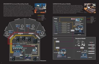24 25
DM2000VCM Surround Recording Studio
The studio system shown here allows advanced 5.1 surround recording, taking full advantage of the DM2000VCM’s
comprehensive surround features as well as a top-performance monitor system comprised of five MSP7 STUDIO powered
monitor speakers and an SW10 STUDIO subwoofer with exceptionally versatile output processing provided by a DME64N
Digital Mixing Engine. As THX pm3 certified devices, both the MSP7 STUDIO and DM2000VCM can also be used in surround
sound recording, which has seen rapid growth in recent years. The DM2000VCM console receives input from connector panels
in the isolation booths while monitor signals are returned to the booths via an Aviom A-NET system using unobtrusive
Ethernet cabling. The DM2000VCM is fitted with 64-channel MADI I/O expansion consisting of an MY16-MD64 card and
three MY16-EX card that handle data transfer between the console and a computer running Steinberg Nuendo DAW software
for recording and editing. A significant advantage provided by the DM2000VCM in this type of application is that the internal
VCM plug-ins mean that outboard devices can be minimized or eliminated altogether for a streamlined, efficient system that is
capable of delivering outstanding mixes. The DME64N is used as a dedicated processor for the speaker output stage;
consequently, routing to the speakers can be freely configured and more precise speaker management is also possible.
02R96VCM Broadcast Mobile
In this large live optically-connected sound system with a broadcast link, audio is digitally transferred from the
FOH mixer to the 02R96VCM console in the broadcast mobile via an EtherSound interface consisting of an MY16-
ES64 and two MY16-EX cards installed in the FOH console, and a media converter driving optical fiber cable that
allows runs of up to 2,000 meters. The 02R96VCM console receives the optical feed from all 16 of the FOH mixer’s
buses via a media converter unit. The same signal is returned to a computer running Steinberg Nuendo DAW
software at the stage monitor position for live recording, also via EtherSound and optical cable. Output from the
console is provided in AES/EBU format via an MY16-AE card, and fed to the appropriate encoding and
transmission equipment. Video can be simultaneously processed and transmitted if required. The 02R96VCM is an
ideal choice for use in the limited space available in this type of mobile broadcast facility.
DM2000VCM
Mixing Room
AVIOM A-16D PRO
MY16-MD64
AVIOM
16/O-Y1
MY8-AE
MY8-AE
3 x MY16-EX
MY8-DA96
PC with NUENDO 4
DME64N
(MonitorSP EQ Processor)
B
a
s
s
B
o
o
t
h
Drum Booth Percussion Booth
G
u
i
t
a
r
B
o
o
t
h
Multi Cable
CAT5e Cable
CAT5 Cable
Analog
AES/EBU(D sub-25pin)
AVIOM A-16 II
6 x AD8HR
NAI48ES
MY16-ES64
LX6464ES with NUENDO 4
(64-Channel DAW)
M7CL-48
2 x MY16EX
Stage
F.O.H
PM5D V2 02R96VCM
8 x Mics
8 x Mics
8 x Mics
8 x Mics
8 x Mics
8 x Mics
Signal Send
Media
Converter
Media
Converter
AES/EBU(D sub-25pin)
Cat5e Cable (EtherSound)
Cat5e Cable
Analog
Optical Cable
HA Remote(D sub-9pin)
Broadcast Mobile
MY16-ES64
MY16-ES64
2 x MY16EX
MY16-AE
Transport
Stream
Bit Stream
Audio Encoder
Audio Decoder
AVIOM A-16 II
Connector Panel Connector Panel
C
o
n
n
e
c
t
o
r
P
a
n
e
l
C
o
n
n
e
c
t
o
r
P
a
n
e
l
AVIOM A-16 II
Headphones
Headphones
Headphones Headphones
AVIOM A-16 II
MSP7
STUDIO
MSP7
STUDIO
MSP7
STUDIO
MSP7
STUDIO
MSP7
STUDIO
SW10
STUDIO
HDSP MADI
Media
Converter
Media
Converter
Career Modulation
Multiplex Cording
 